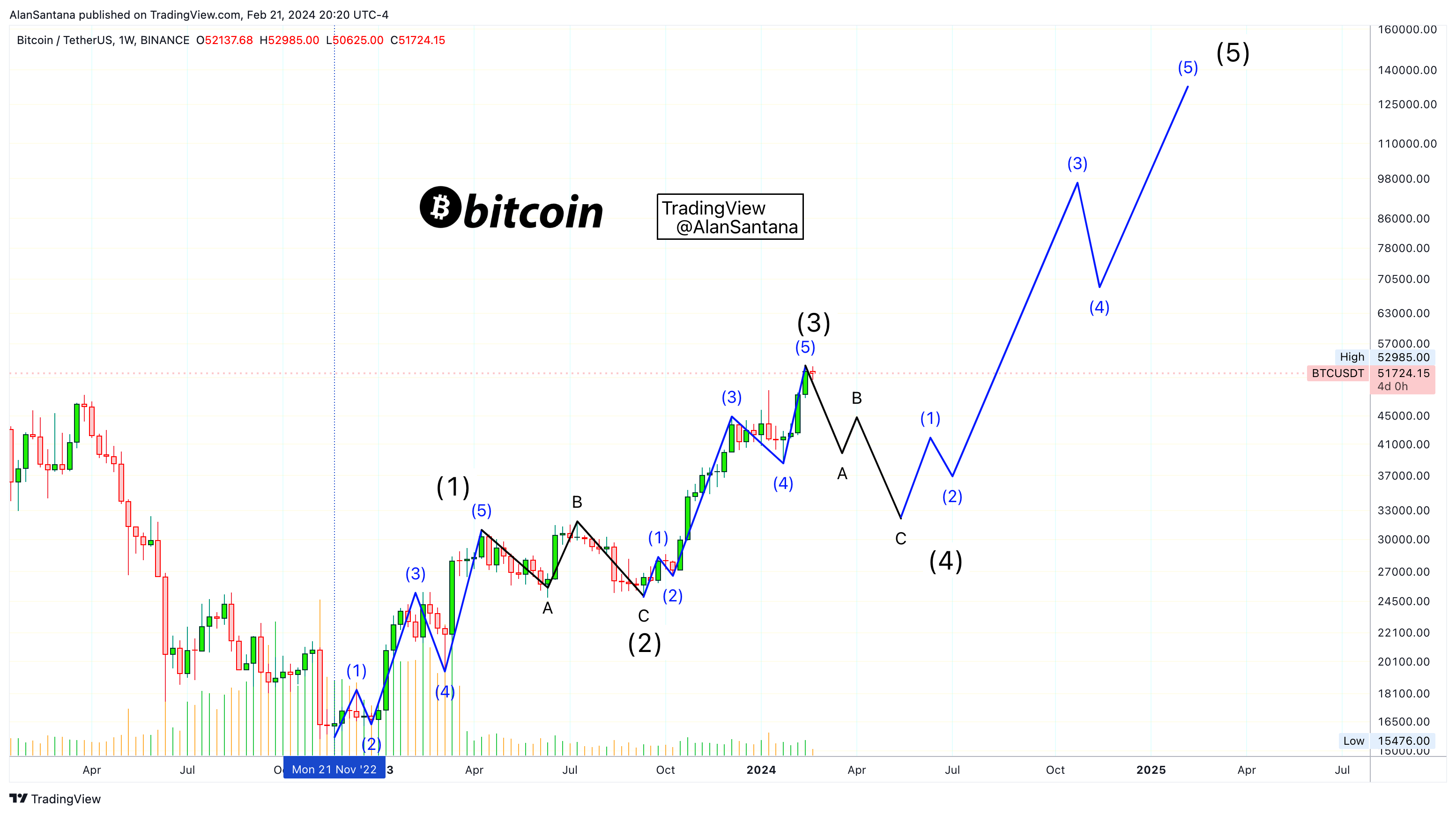BINANCE:BTCUSDT Chart Image by MasterAnanda