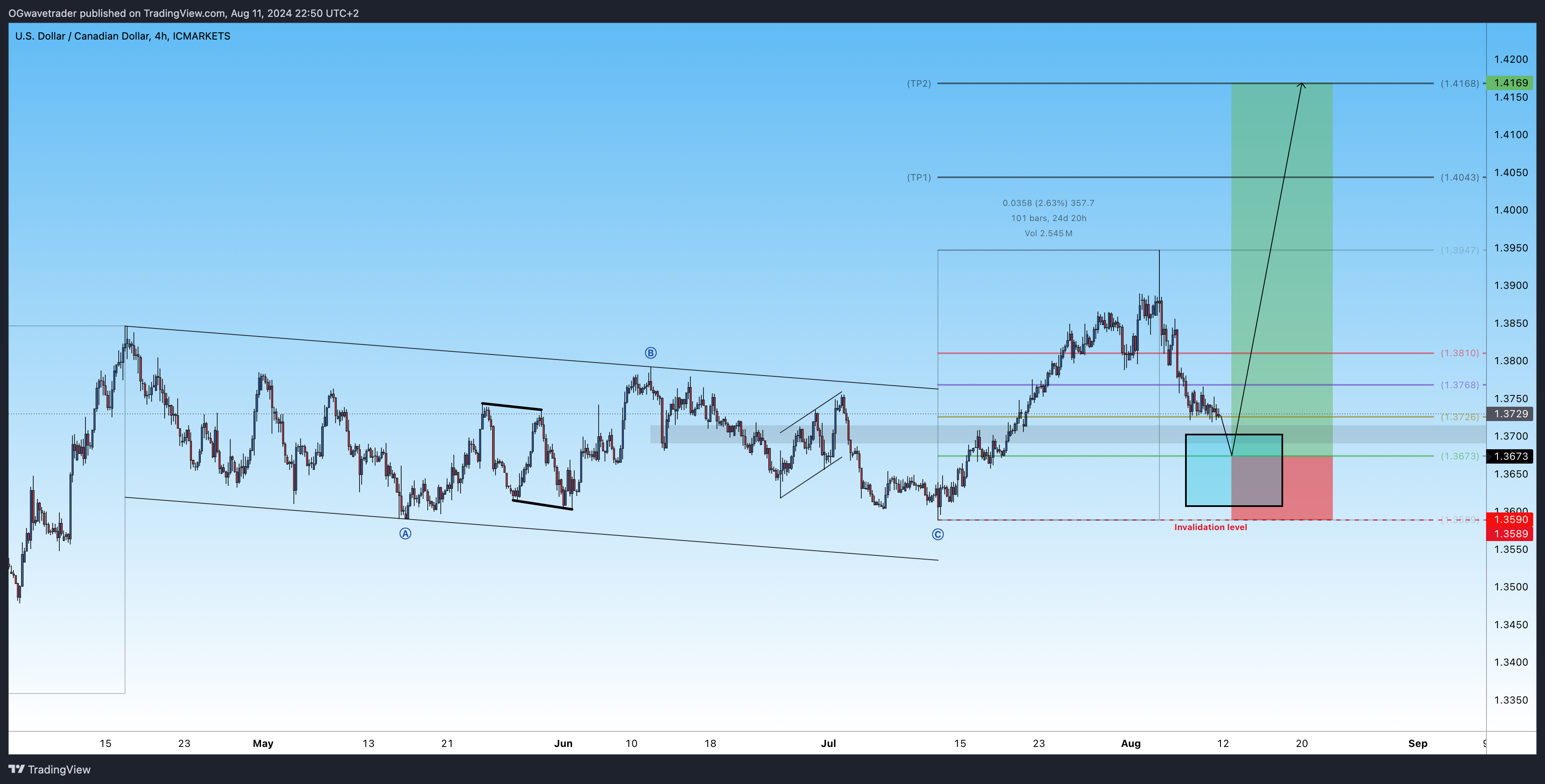ICMARKETS:USDCAD Chart Image by OGwavetrader