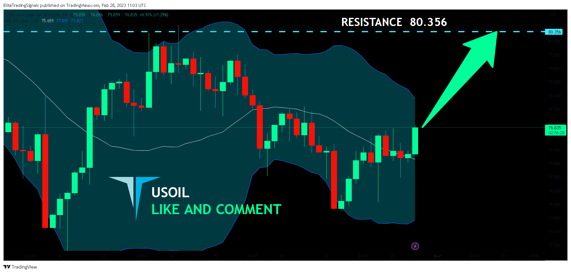 FX:USOIL Chart Image by EliteTradingSignals
