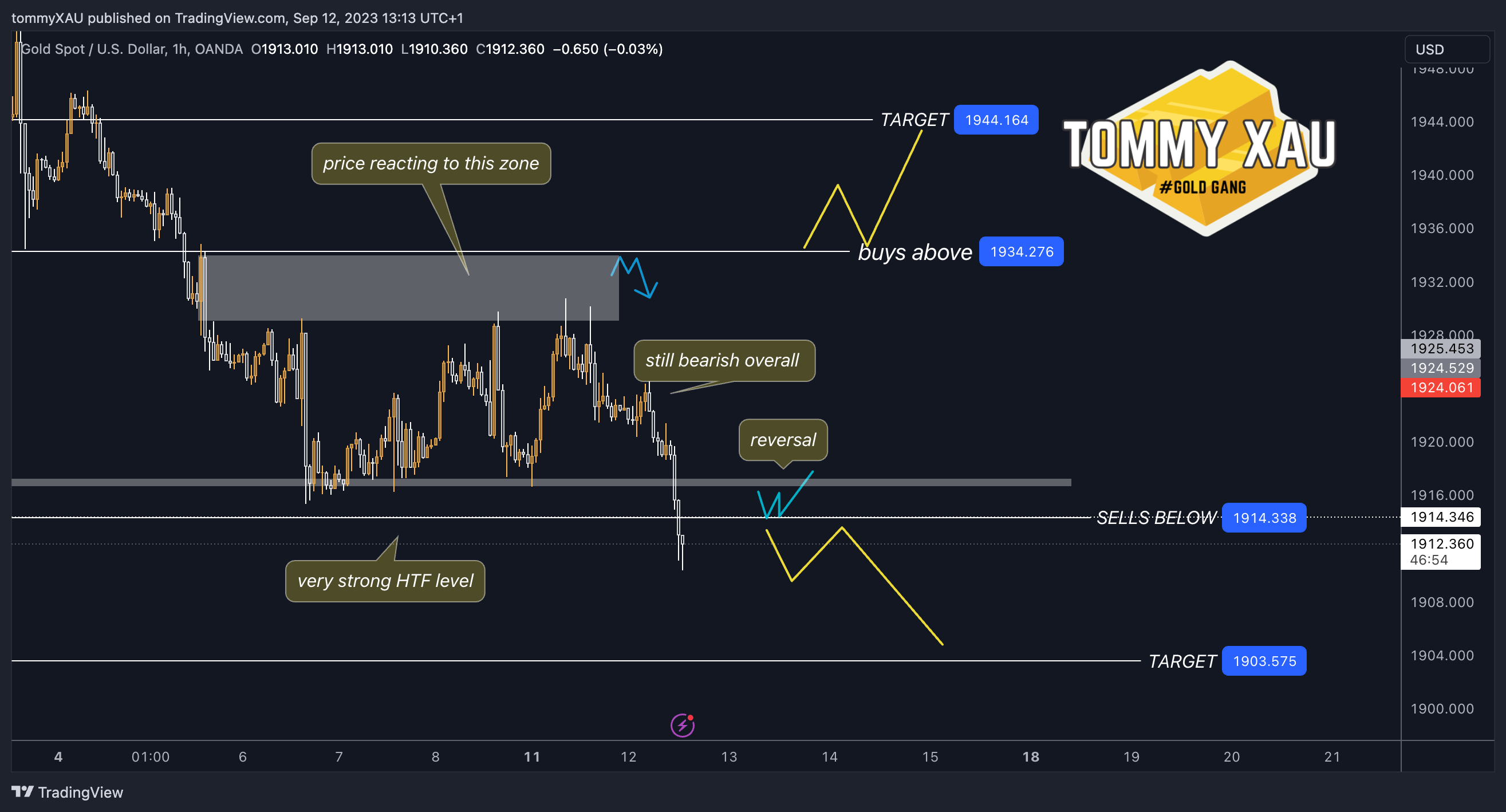OANDA:XAUUSD Chart Image by tommyXAU