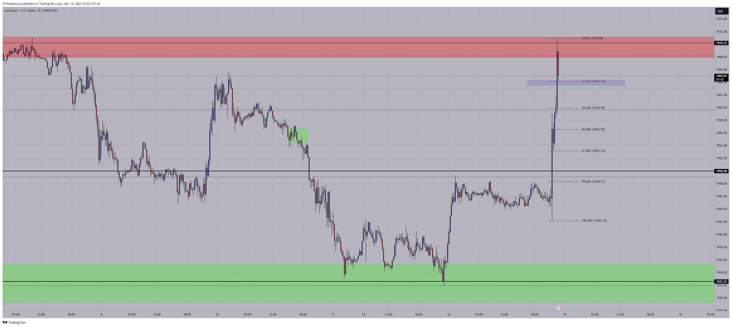 FOREXCOM:XAUUSD Chart Image by NomadTrader999
