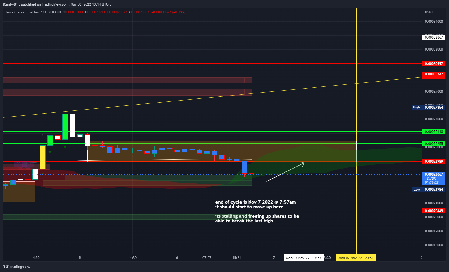 KUCOIN:LUNCUSDT Chart Image by iCantw84it