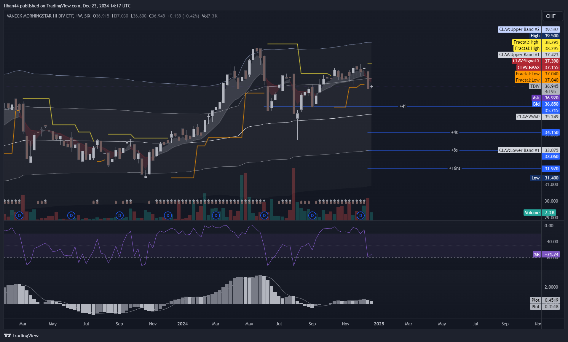 SIX_DLY:TDIV Chart Image by Hhan44