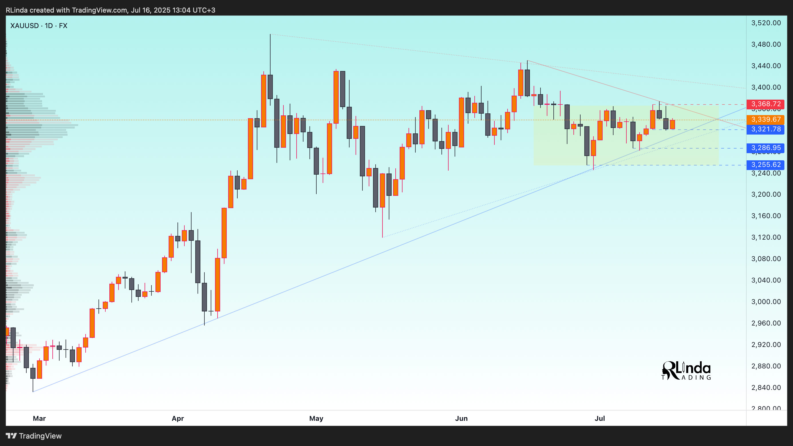 FX:XAUUSD Chart Image by RLinda