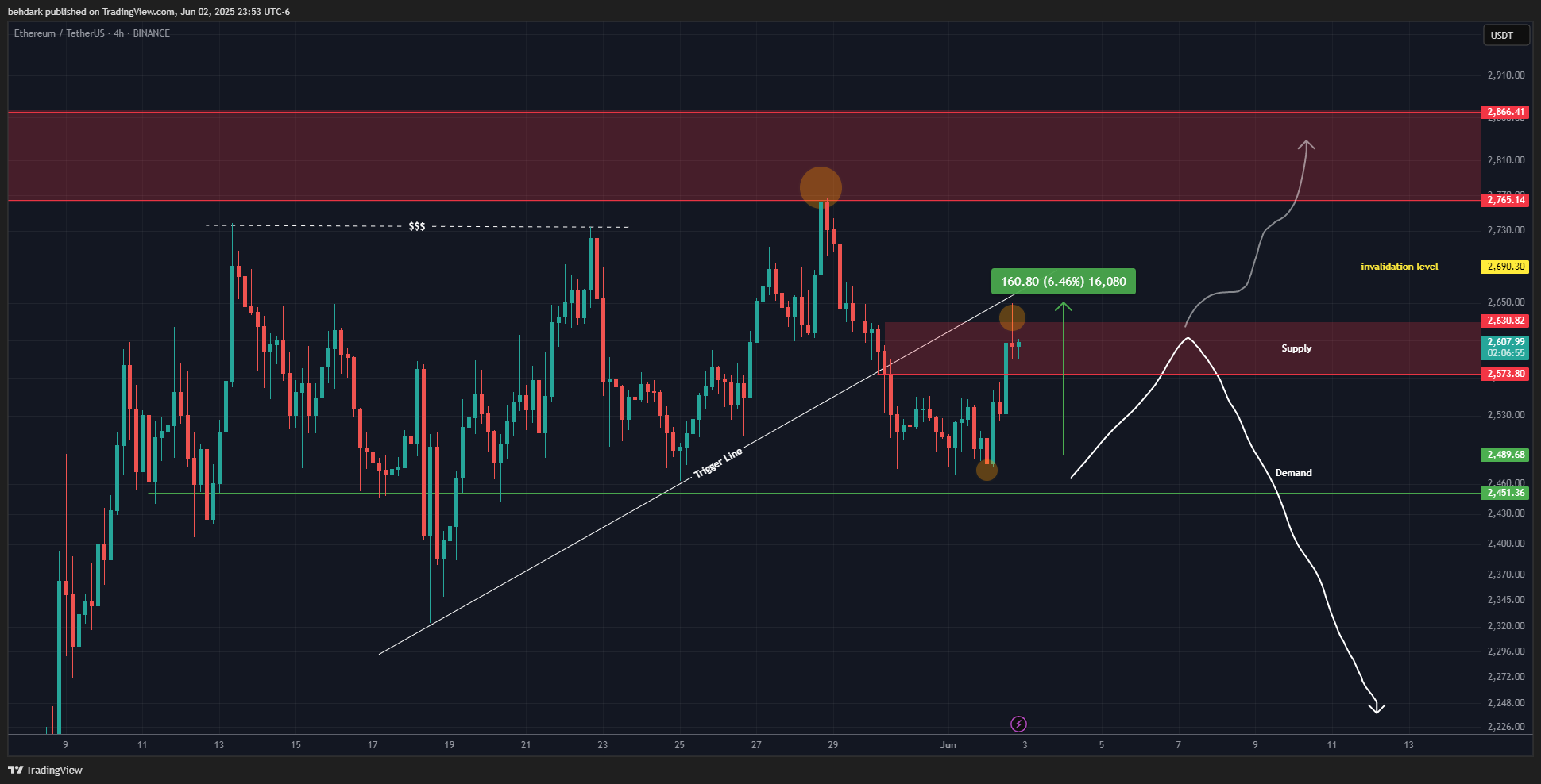 BINANCE:ETHUSDT Chart Image by behdark