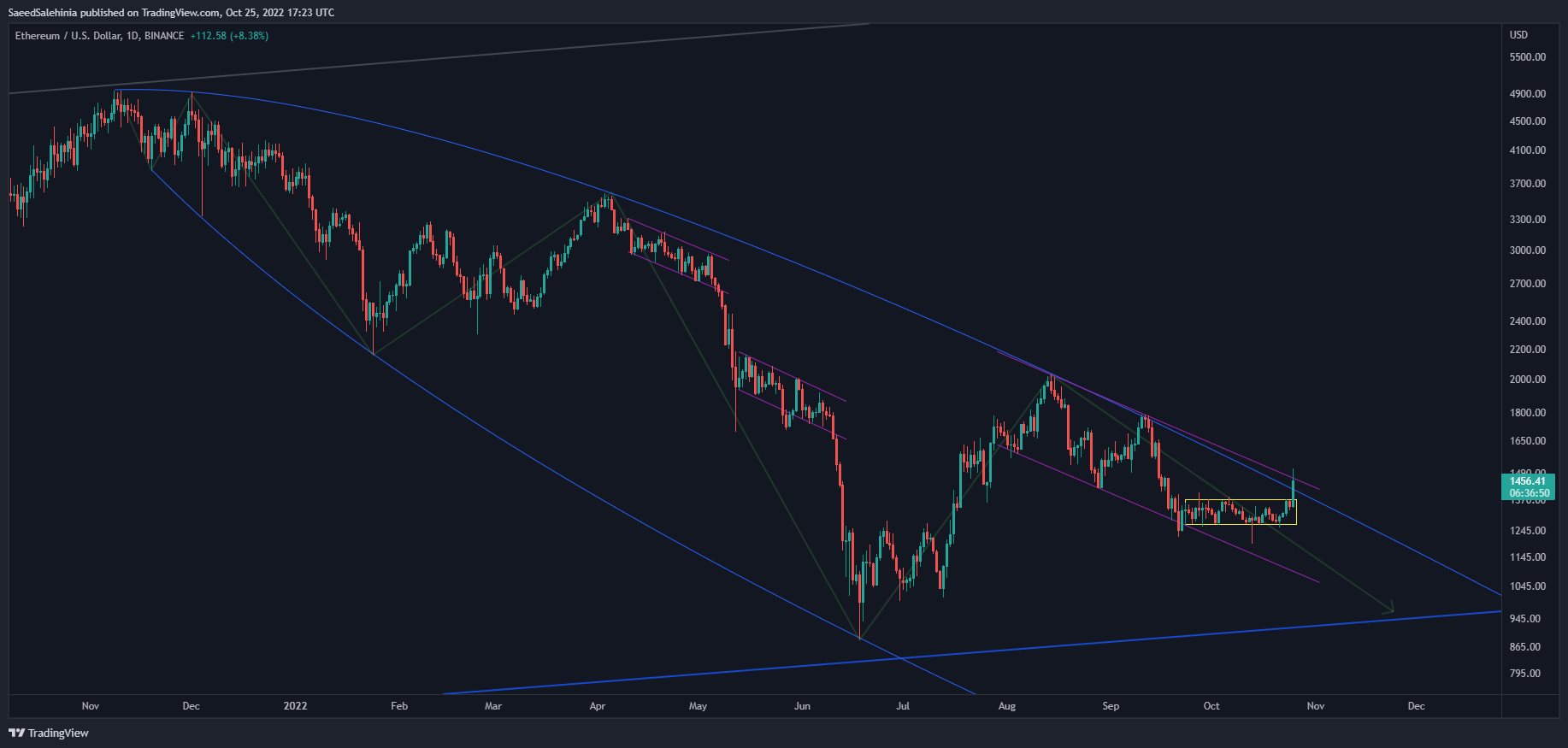 BINANCE:ETHUSD Chart Image by SaeedSalehinia