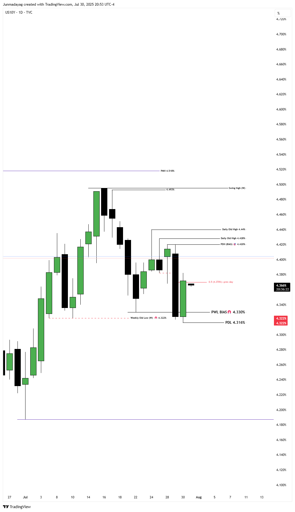 TVC:US10Y Chart Image by Junmadayag