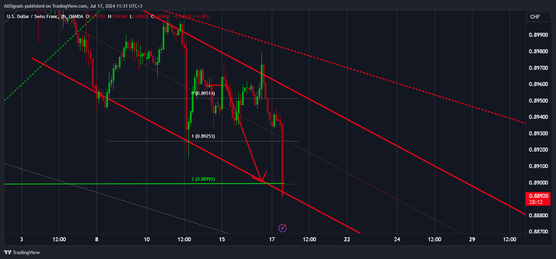 OANDA:USDCHF Chart Image by AliSignals