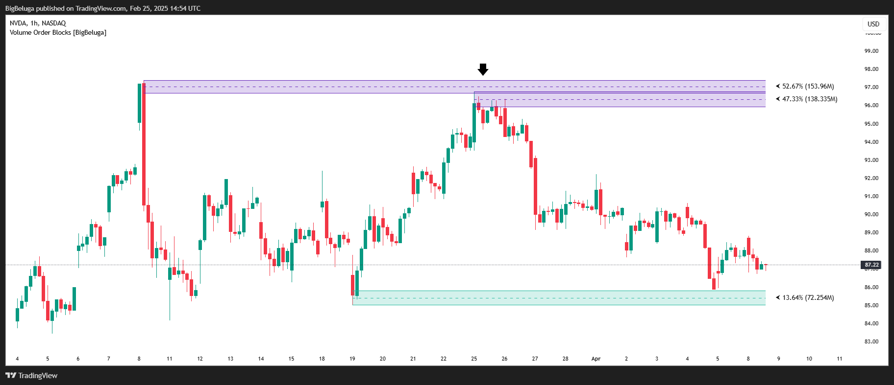 BATS:NVDA Chart Image by BigBeluga