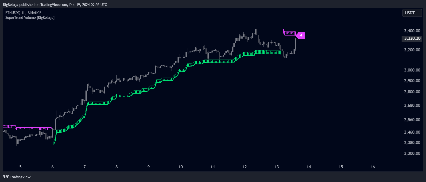 BINANCE:ETHUSDT Chart Image by BigBeluga