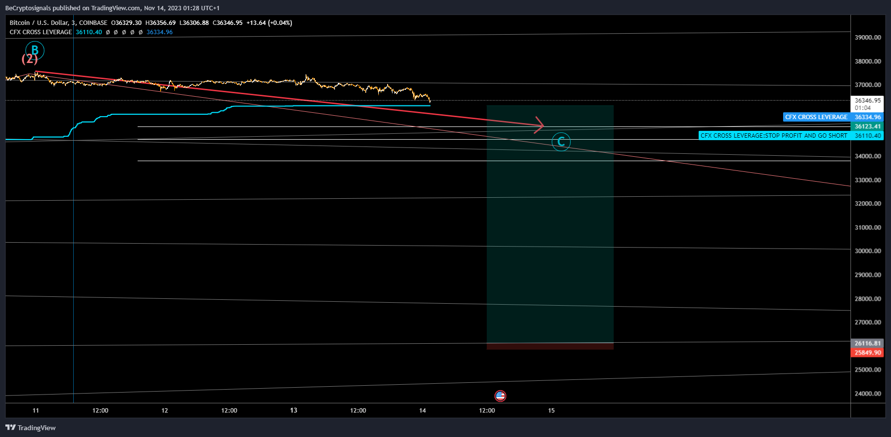 COINBASE:BTCUSD Chart Image by BeCryptosignals