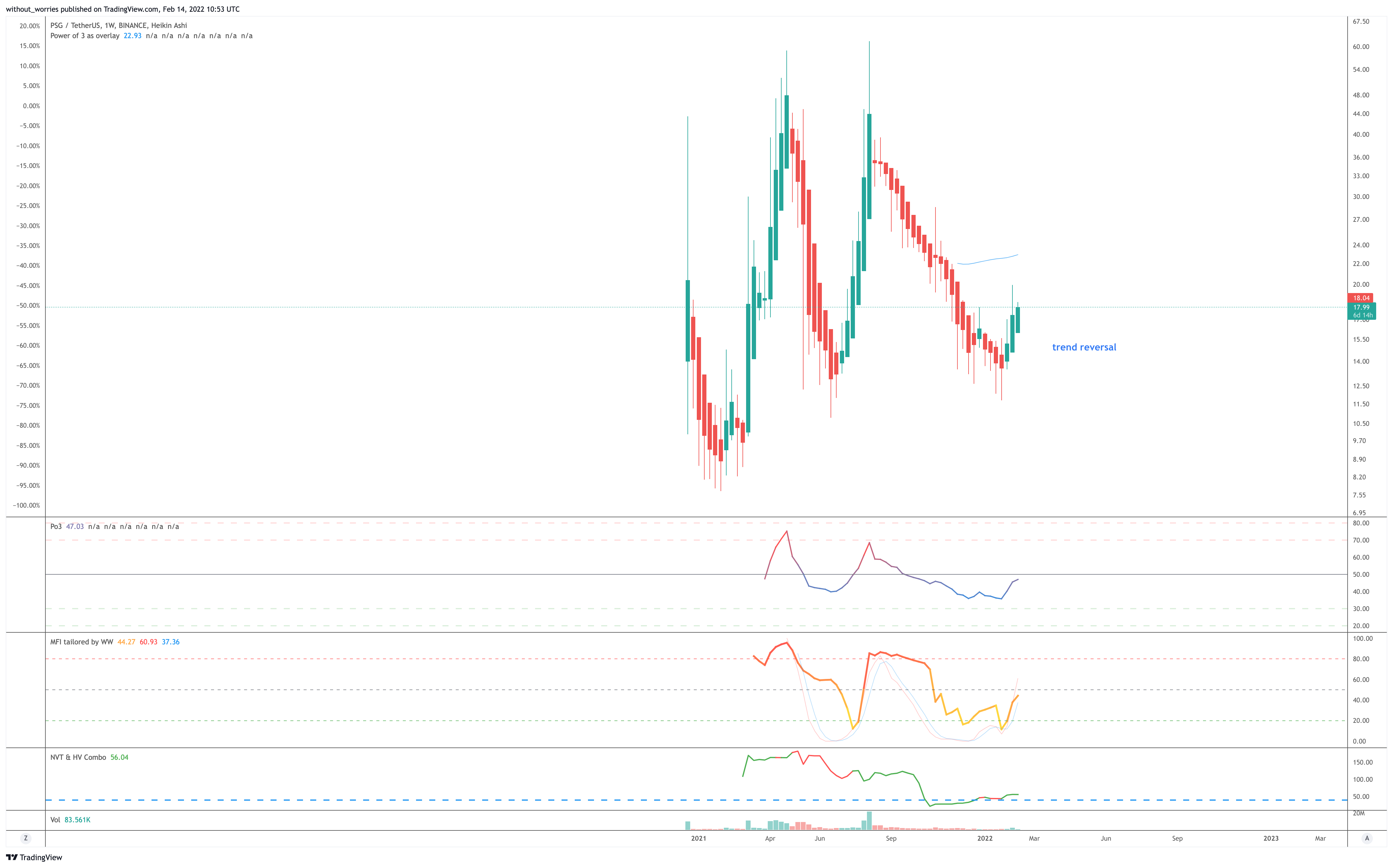 BINANCE:PSGUSDT Chart Image by without_worries