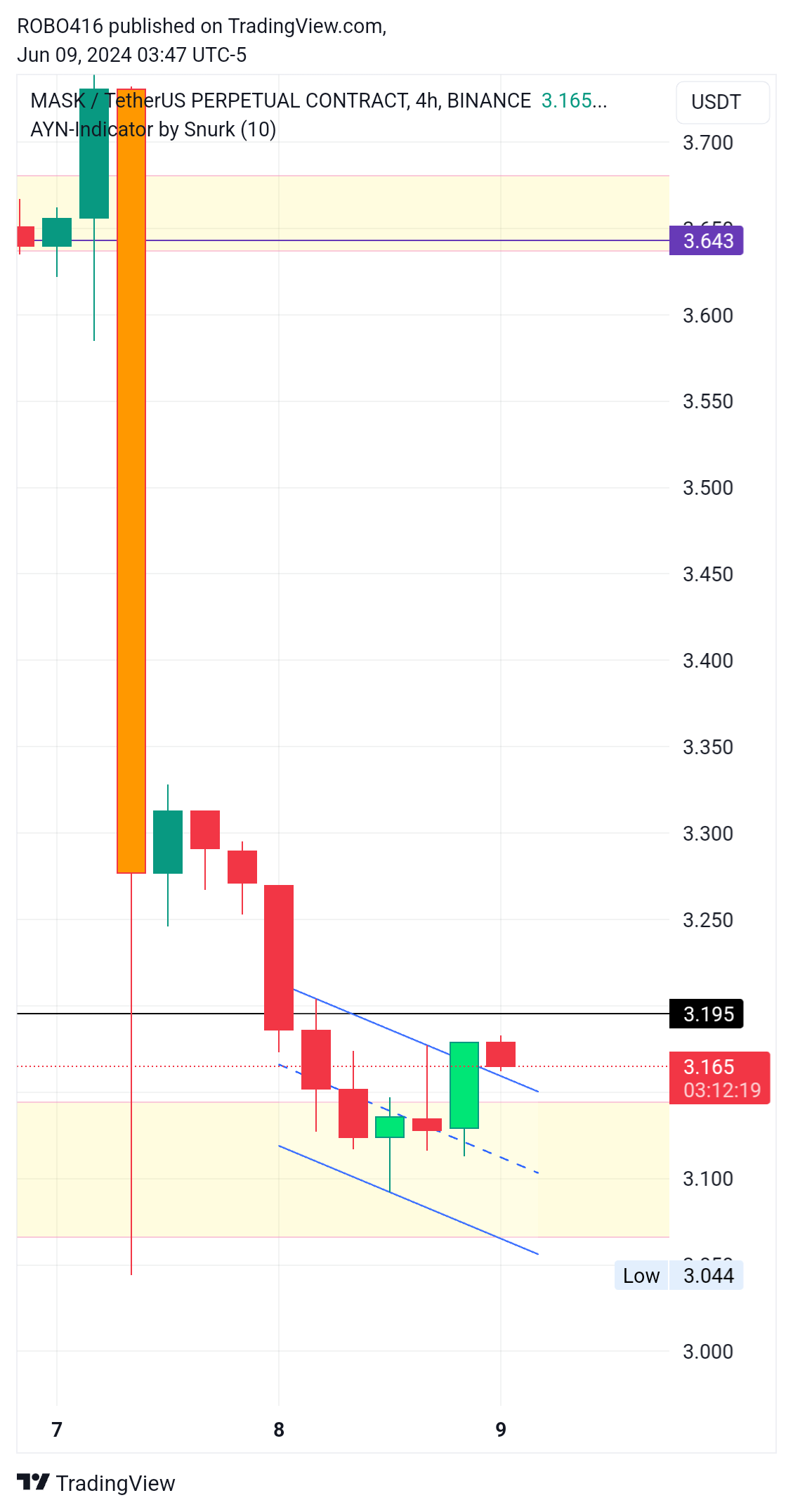 BINANCE:MASKUSDT.P Chart Image by ROBO416