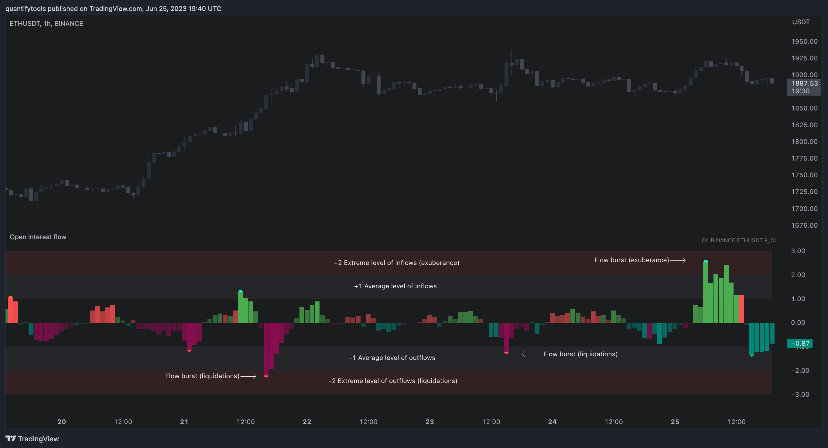 BINANCE:ETHUSDT Chart Image by quantifytools
