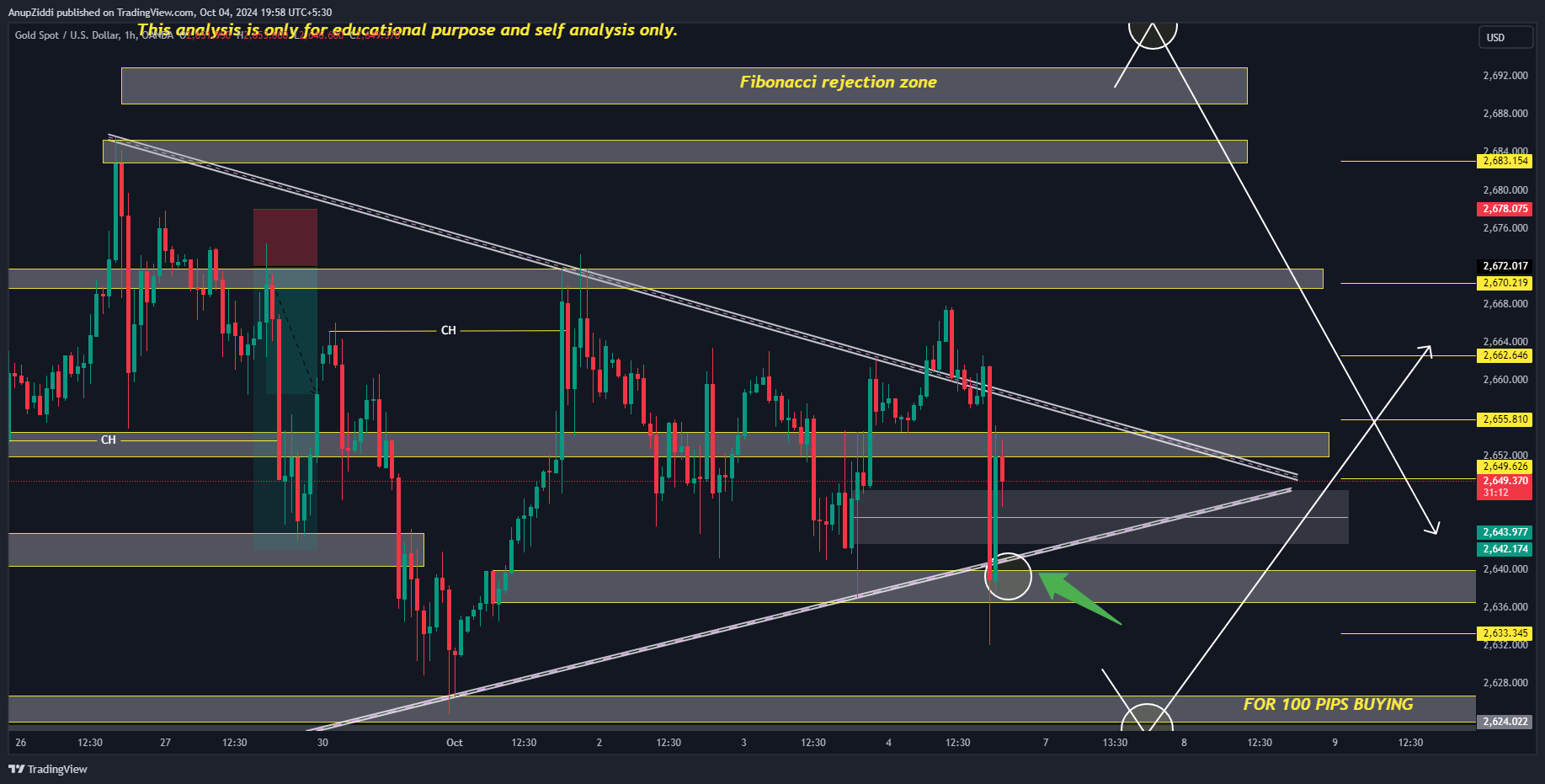 OANDA:XAUUSD Chart Image by AnupZiddi