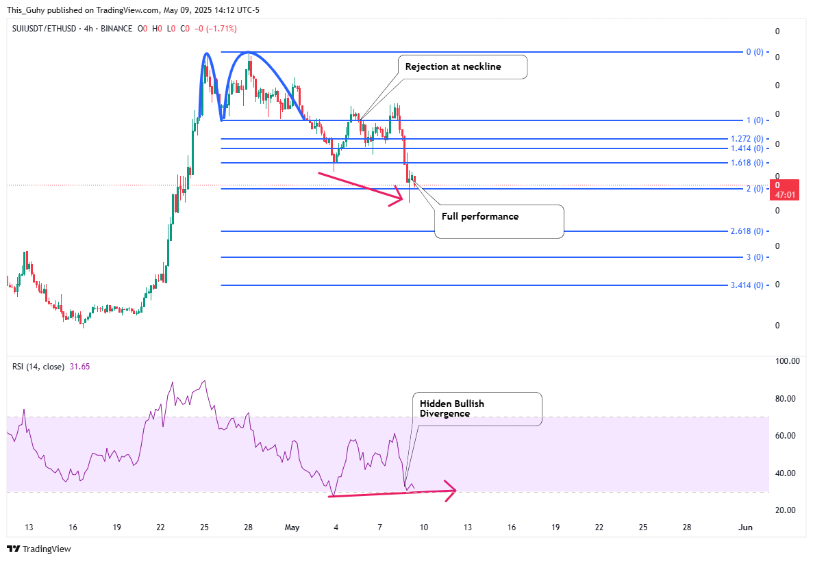BINANCE:SUIUSDT/BINANCE:ETHUSD Chart Image by This_Guhy