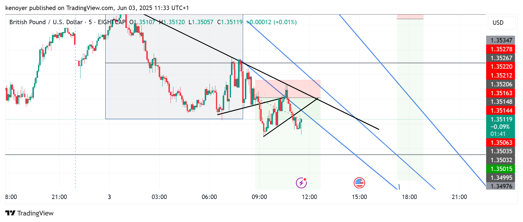 EIGHTCAP:GBPUSD Chart Image by kenoyer