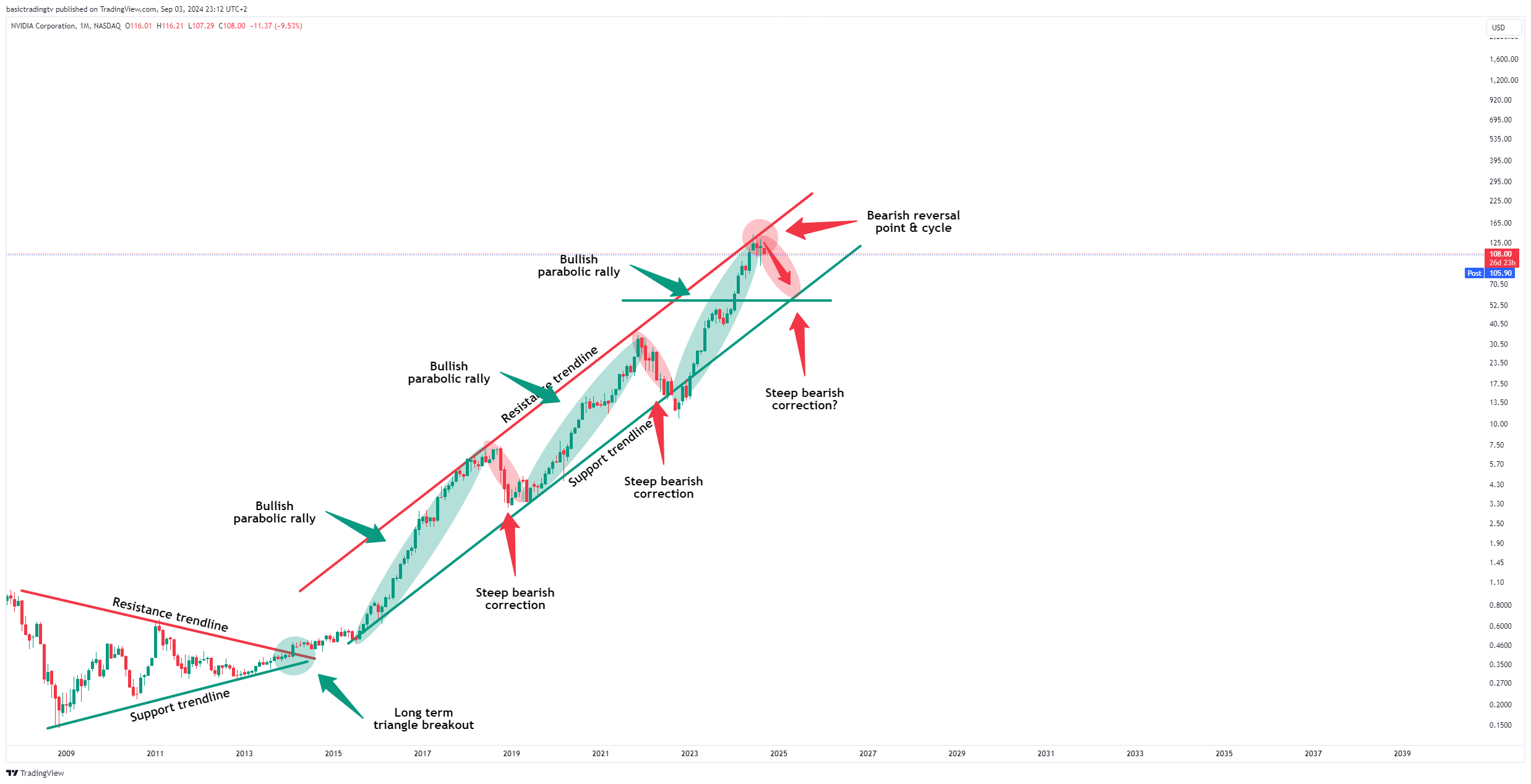 BATS:NVDA Chart Image by basictradingtv