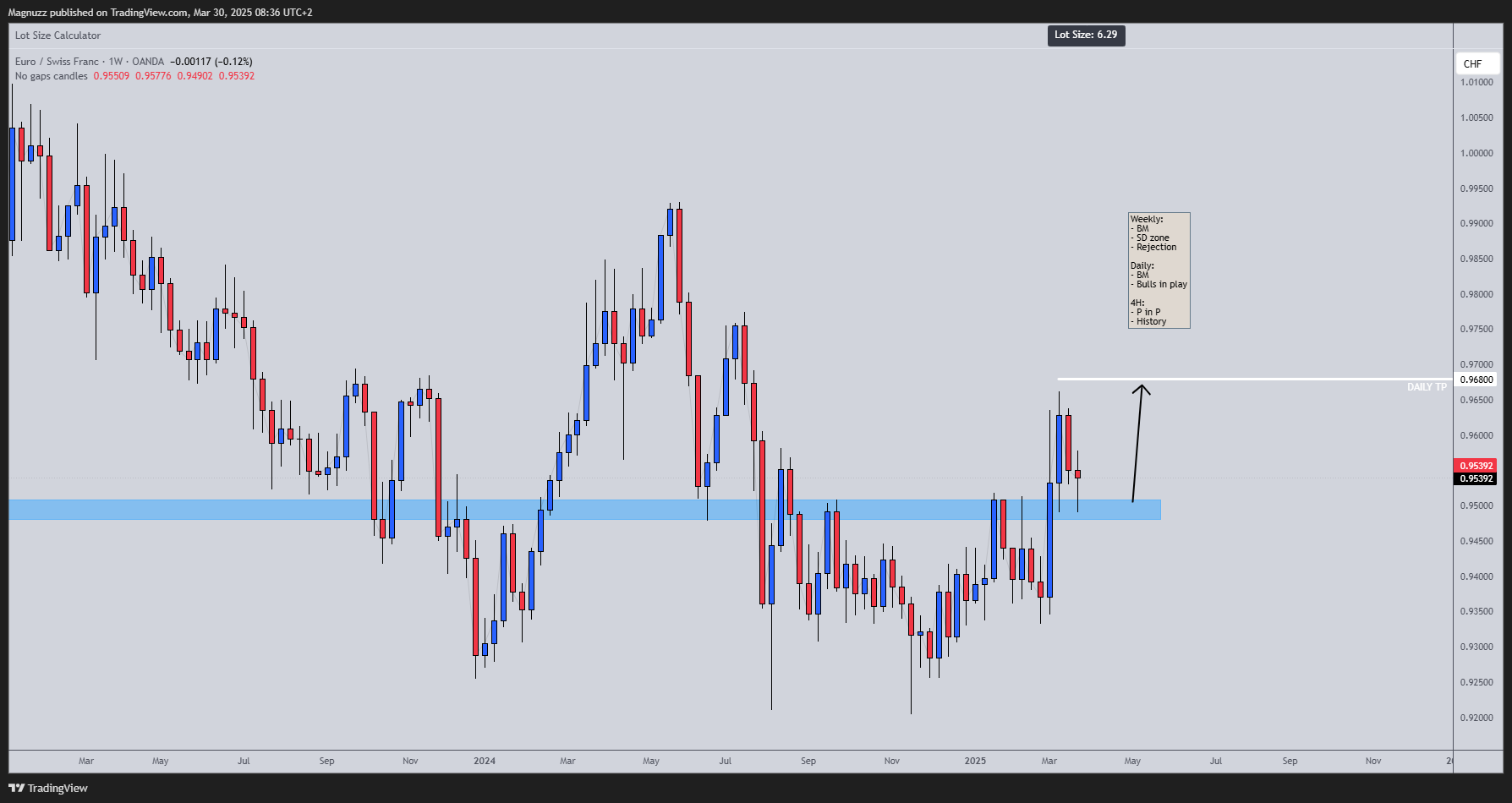 OANDA:EURCHF Chart Image by Magnuzz