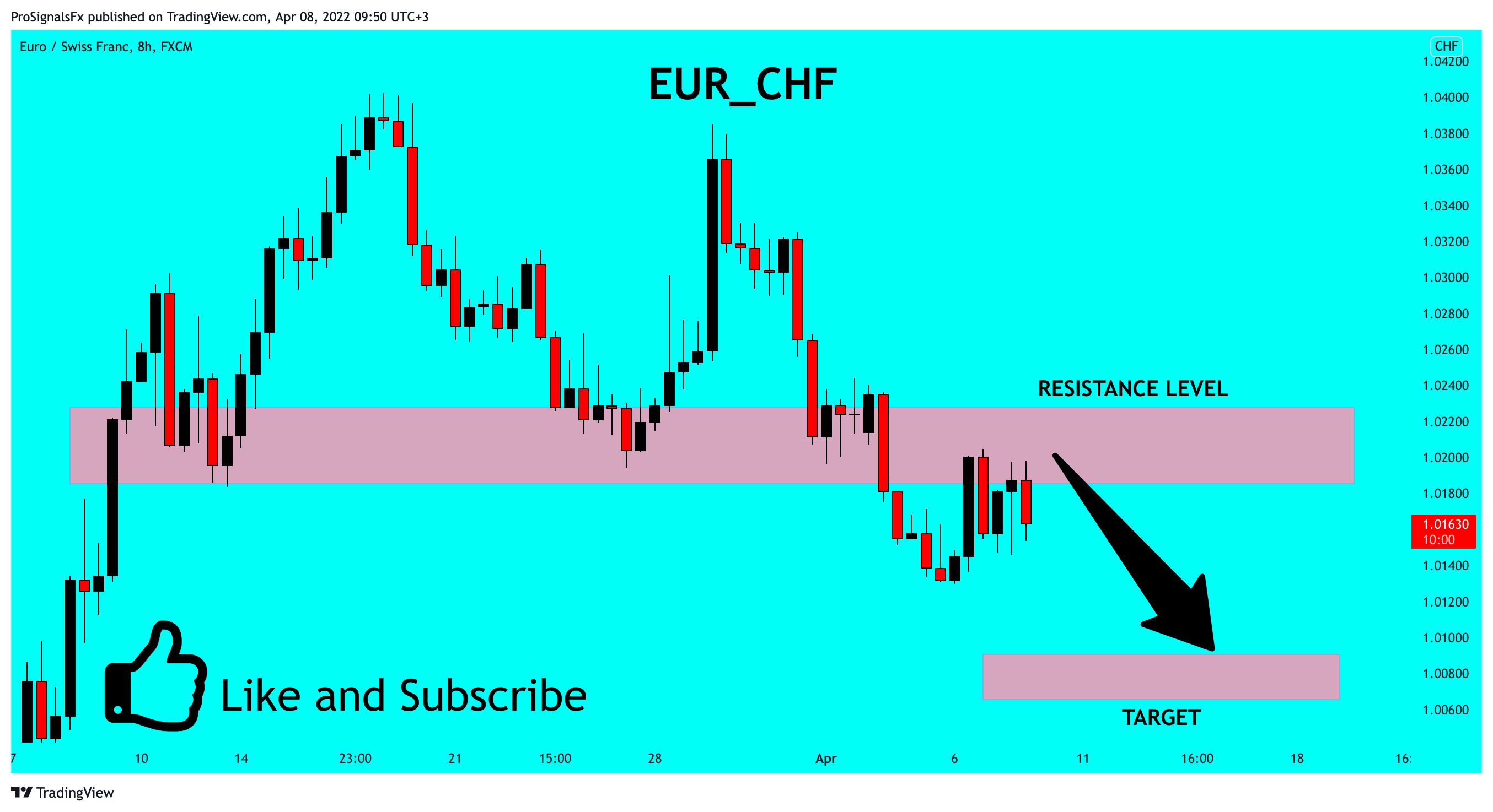 FX:EURCHF Chart Image by ProSignalsFx