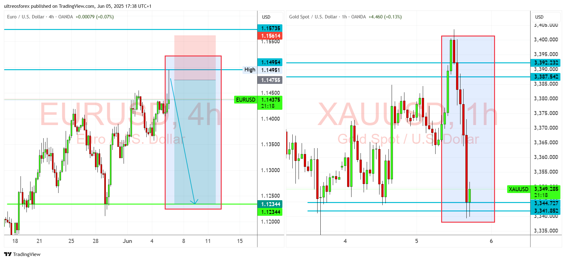 OANDA:EURUSD Chart Image by ultreosforex