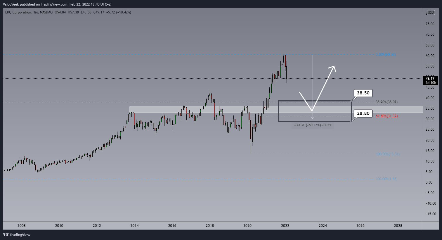 NASDAQ:LKQ Chart Image by VaidoVeek