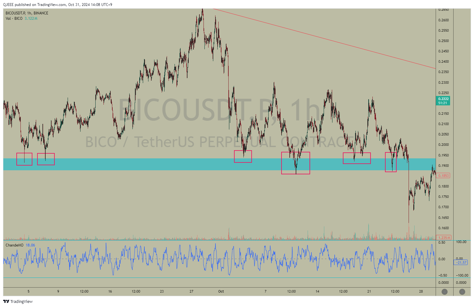 BINANCE:BICOUSDT.P Chart Image by QJEEE