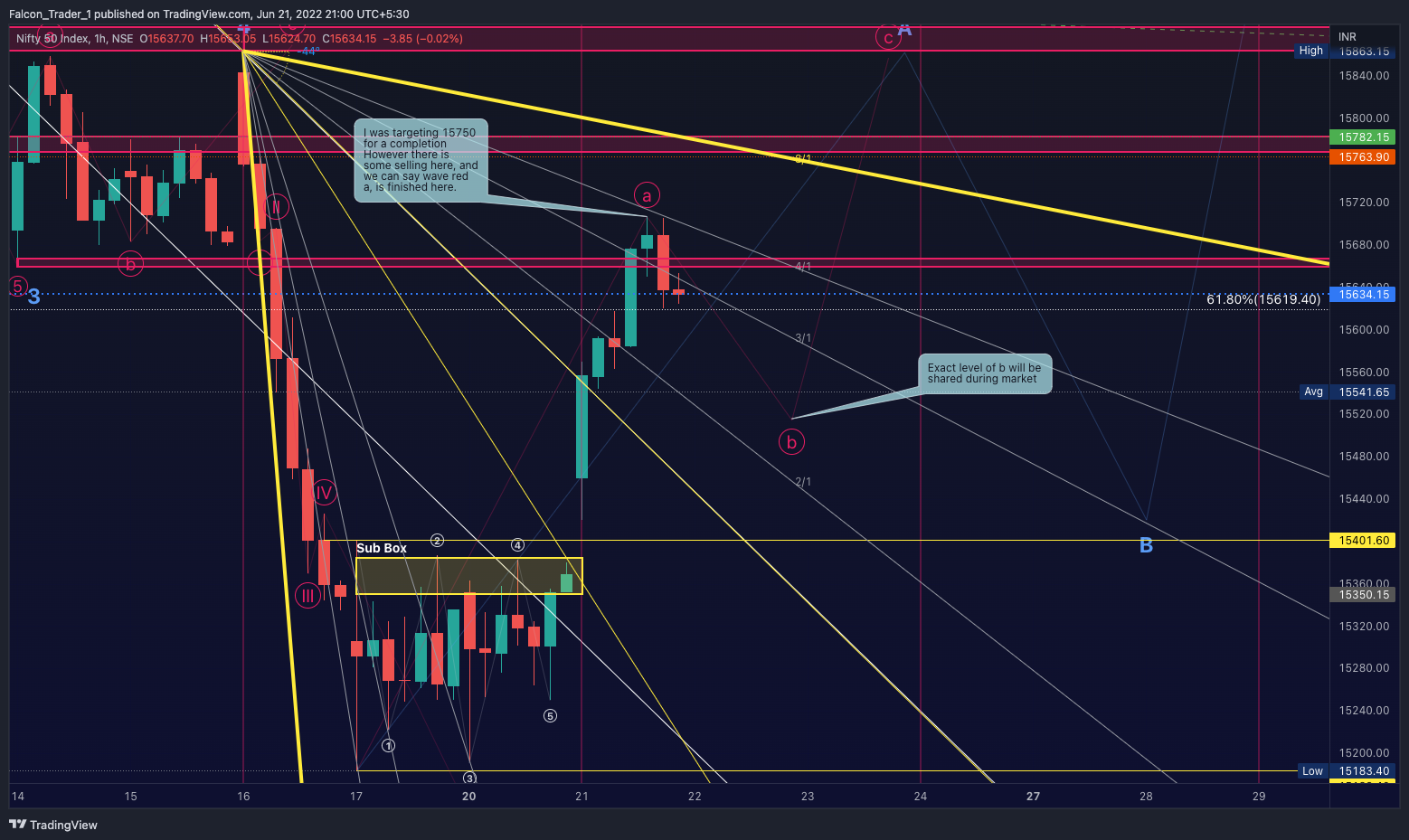 NSE:NIFTY Chart Image by Falcon_Trader_1