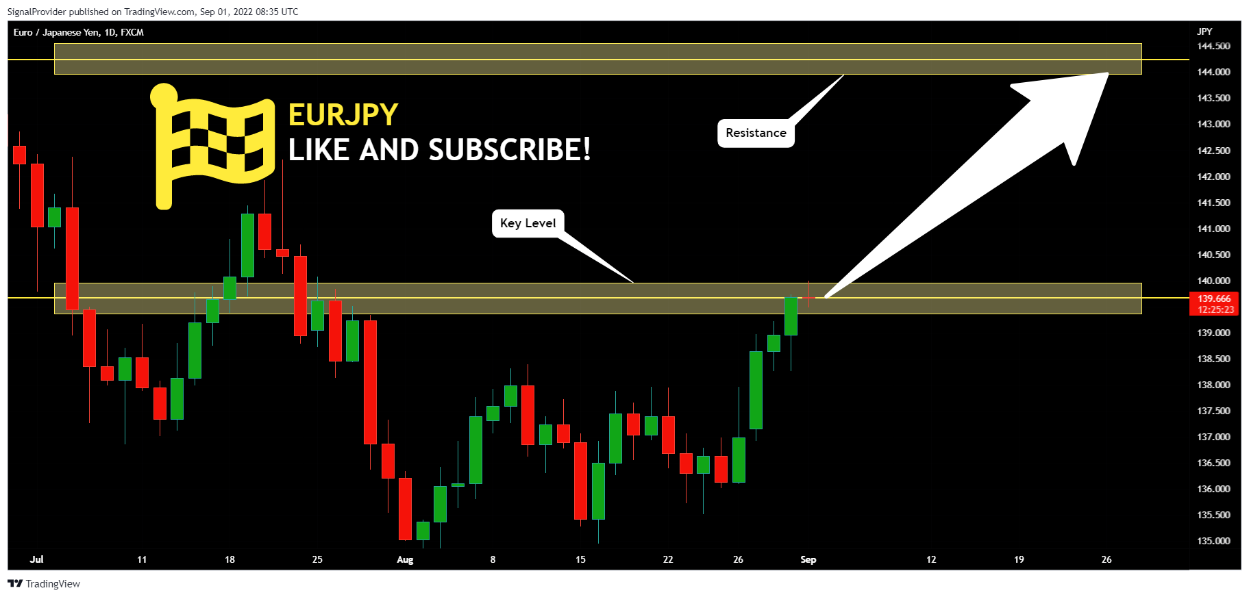 FX:EURJPY Chart Image by SignalProvider
