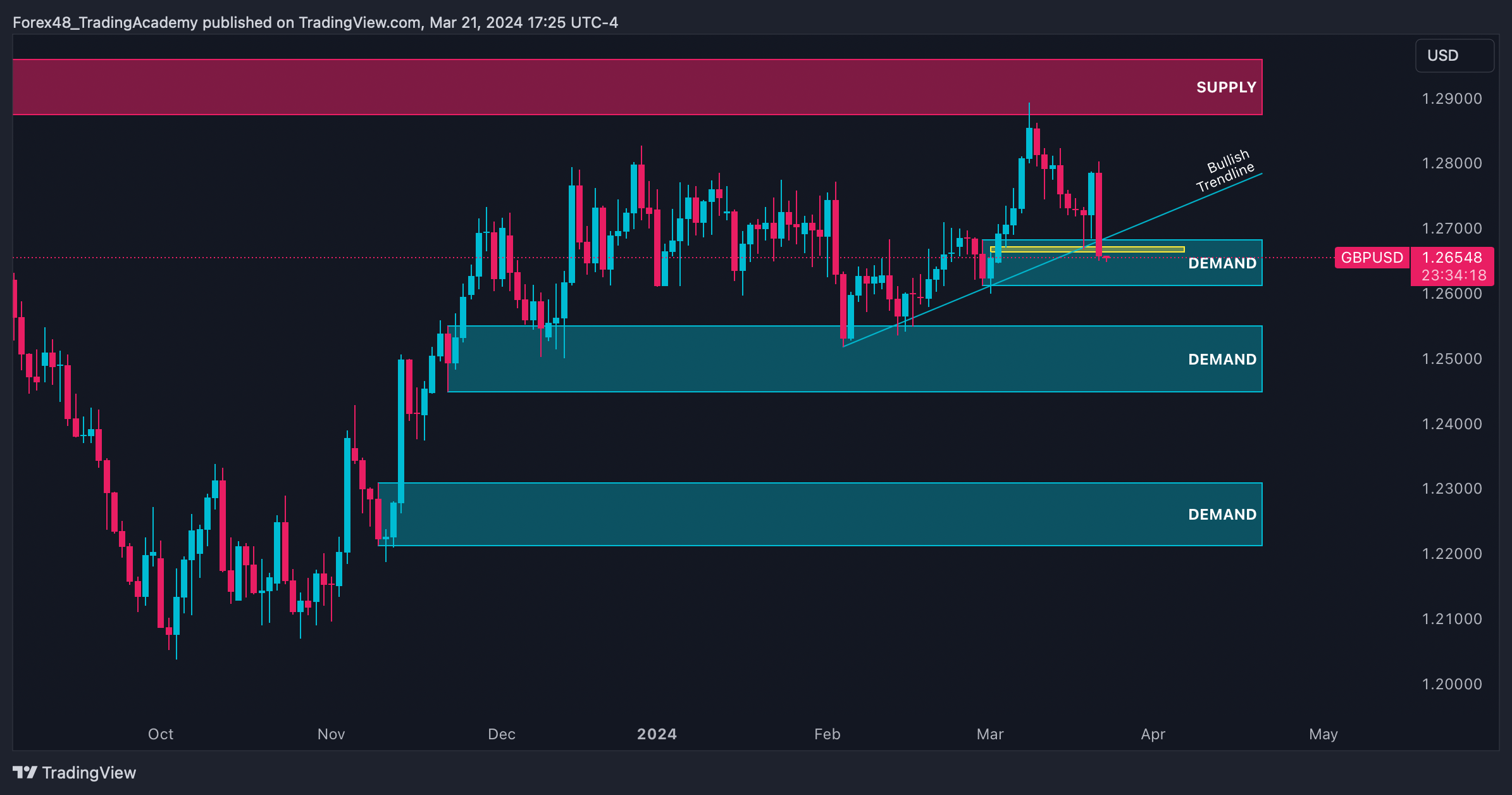FX:GBPUSD Chart Image by EdgeTradingJourney