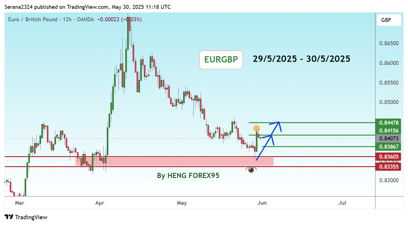 OANDA:EURGBP Chart Image by Serana2324