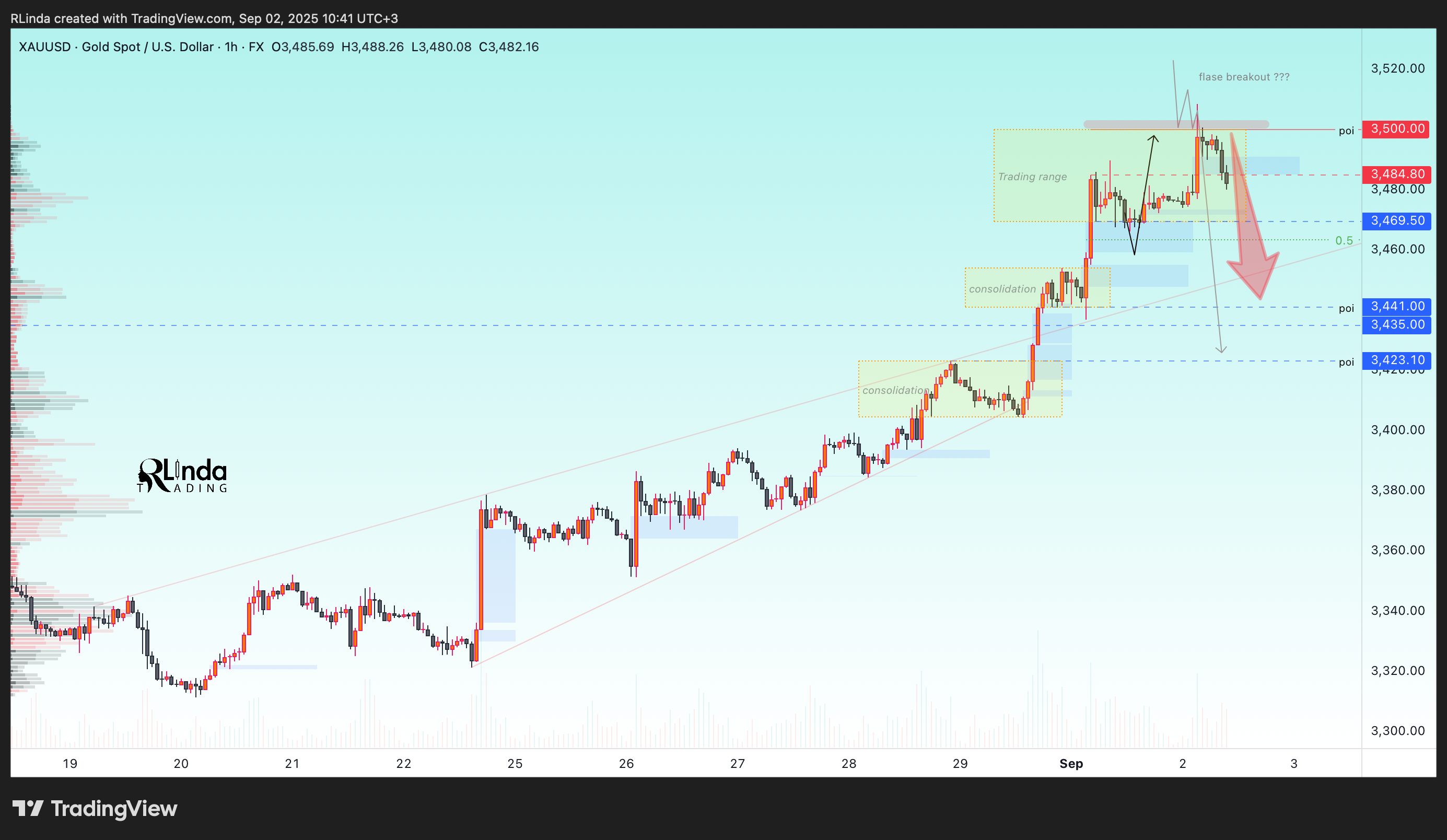 FX:XAUUSD Chart Image by RLinda