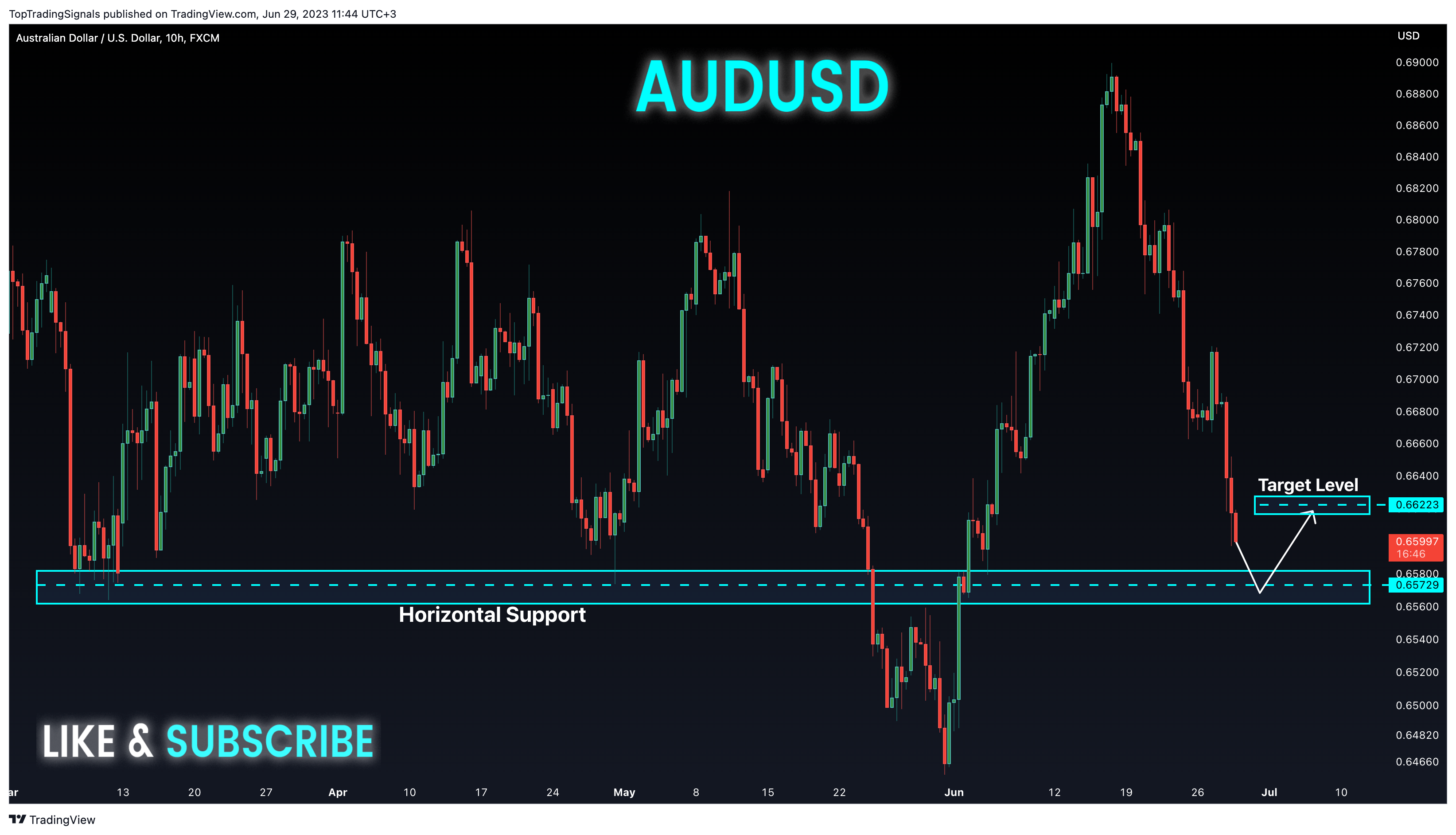 FX:AUDUSD Chart Image by TopTradingSignals