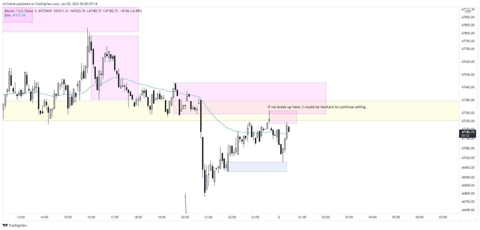 BITSTAMP:BTCUSD Chart Image by justlivingmylife