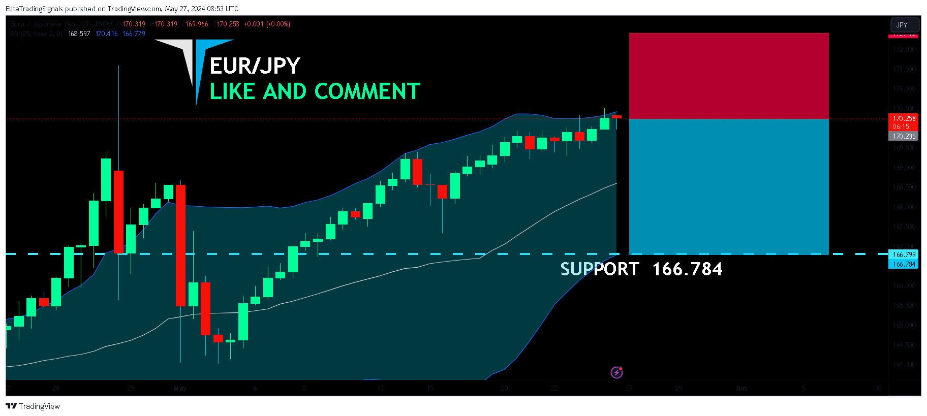 FX:EURJPY Chart Image by EliteTradingSignals