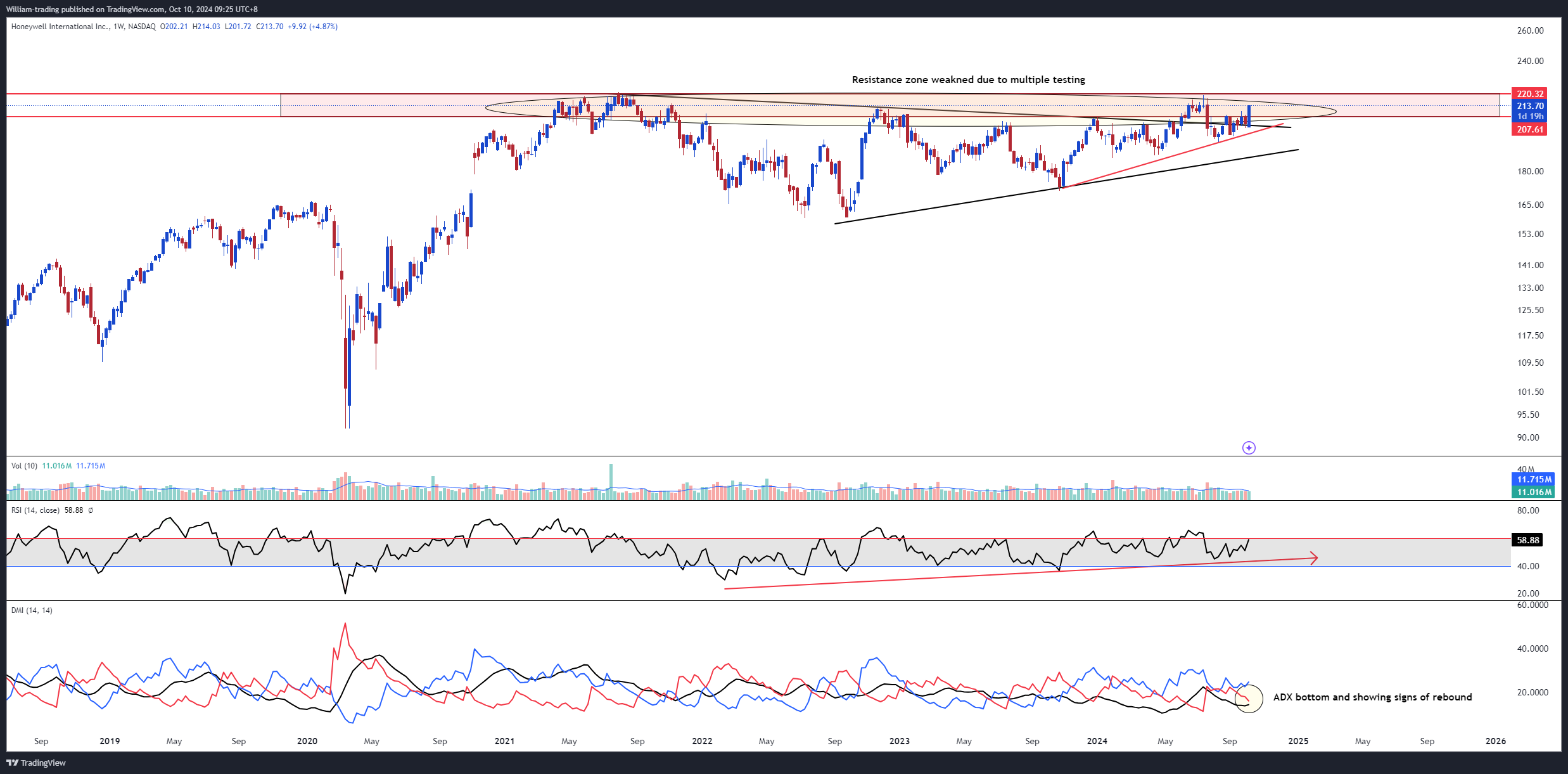 BATS:HON Chart Image by William-trading