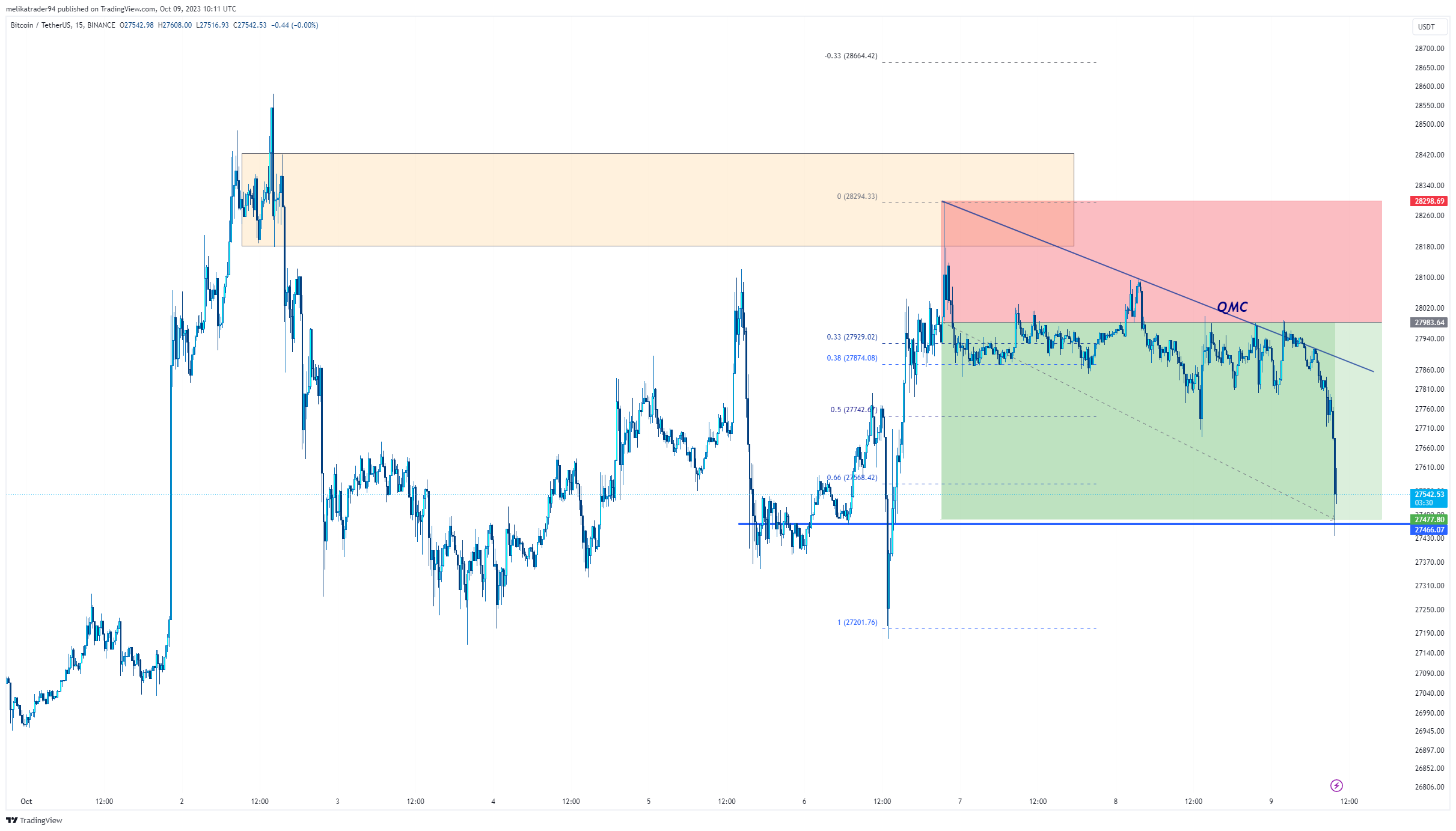 BINANCE:BTCUSDT Chart Image by melikatrader94