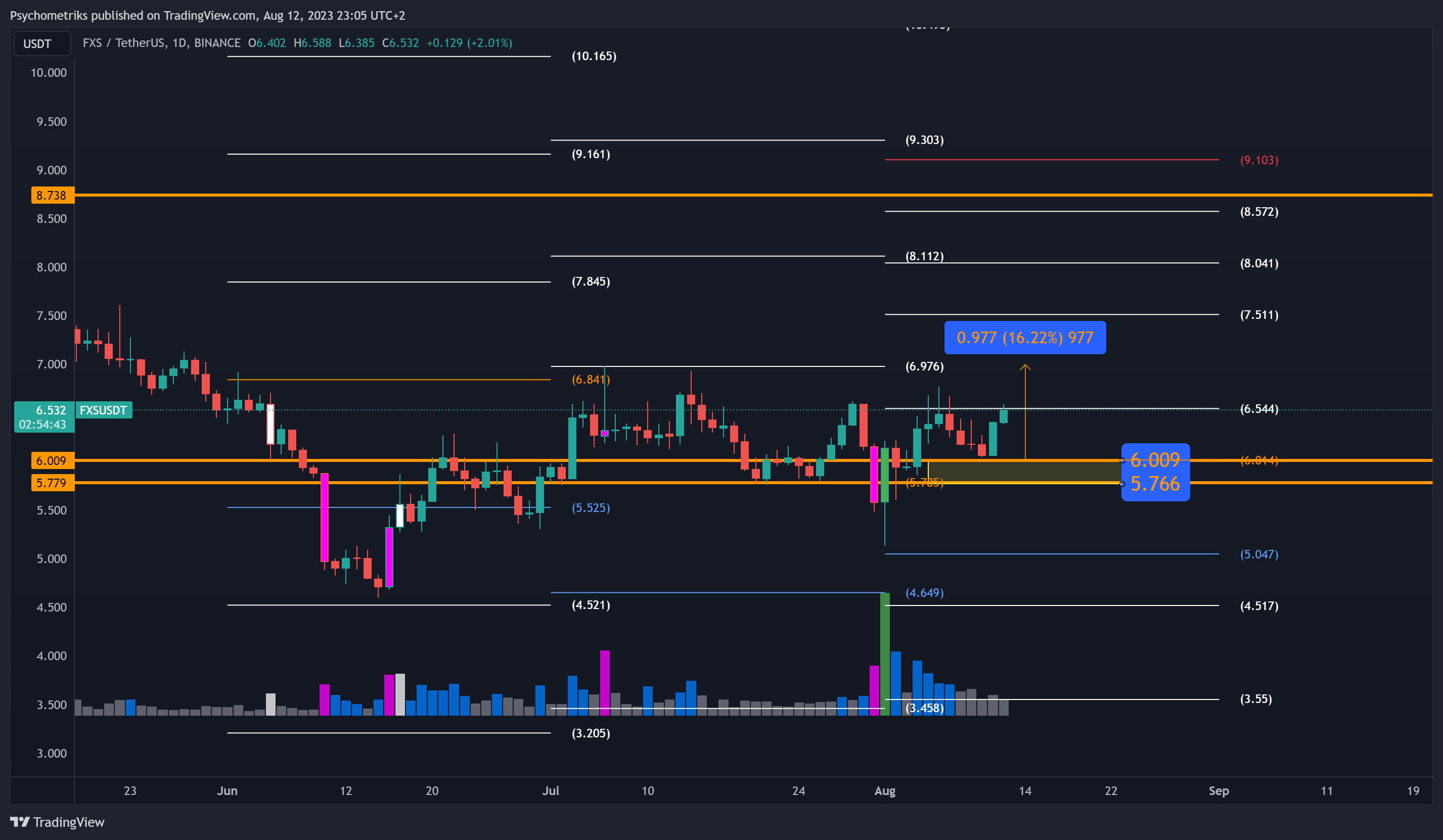 BINANCE:FXSUSDT Chart Image by Psychometriks