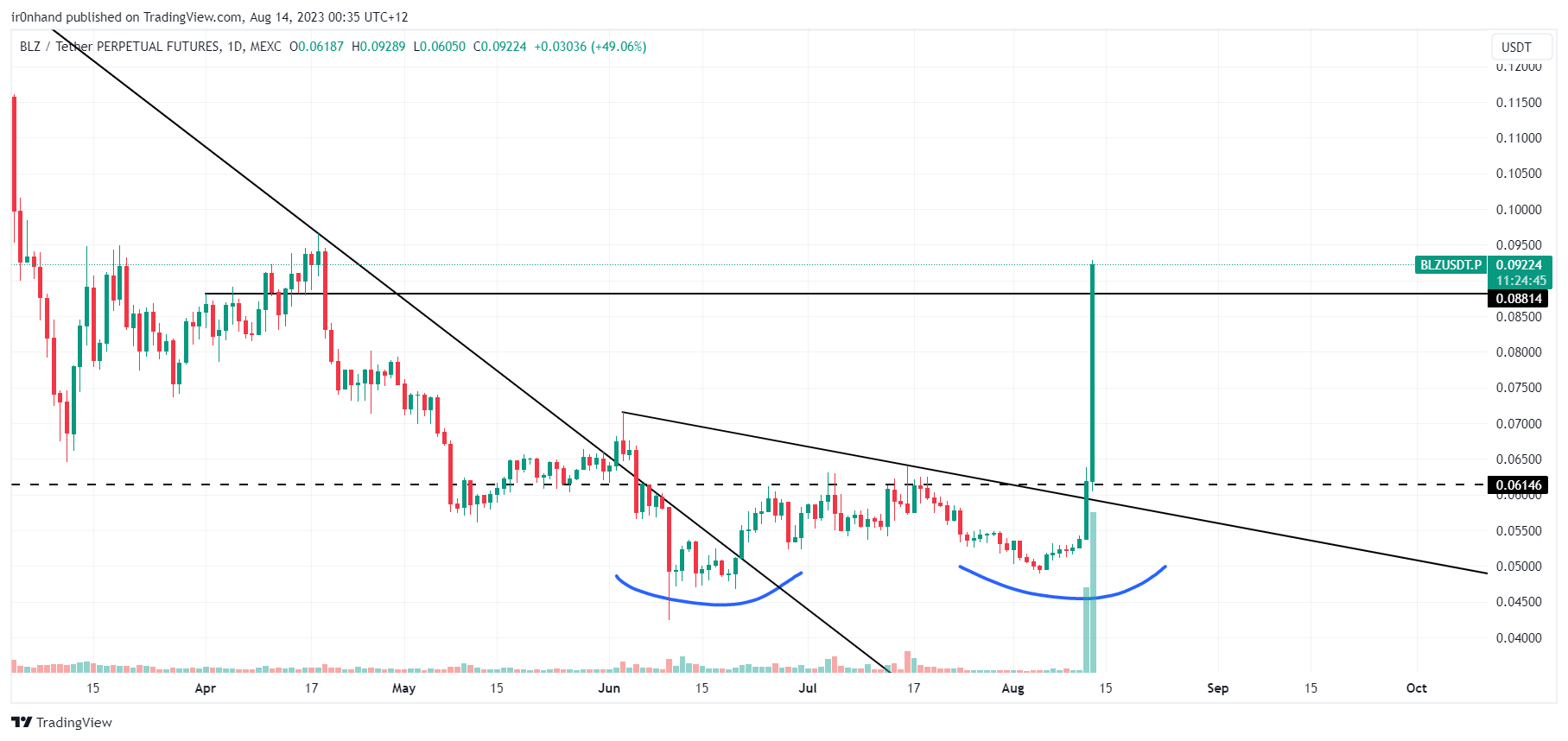 MEXC:BLZUSDT.P Chart Image by ir0nhand