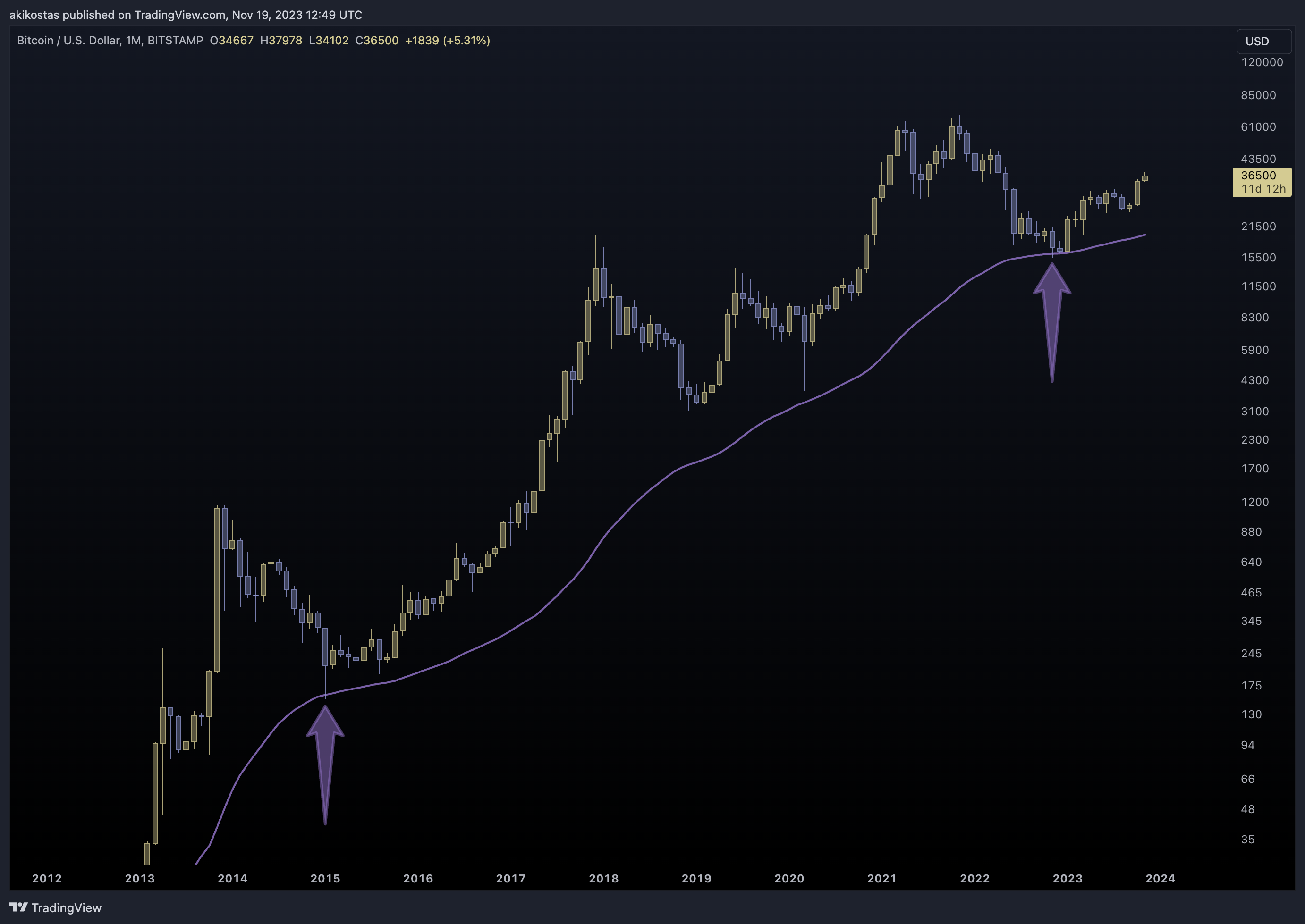 BITSTAMP:BTCUSD Chart Image by akikostas