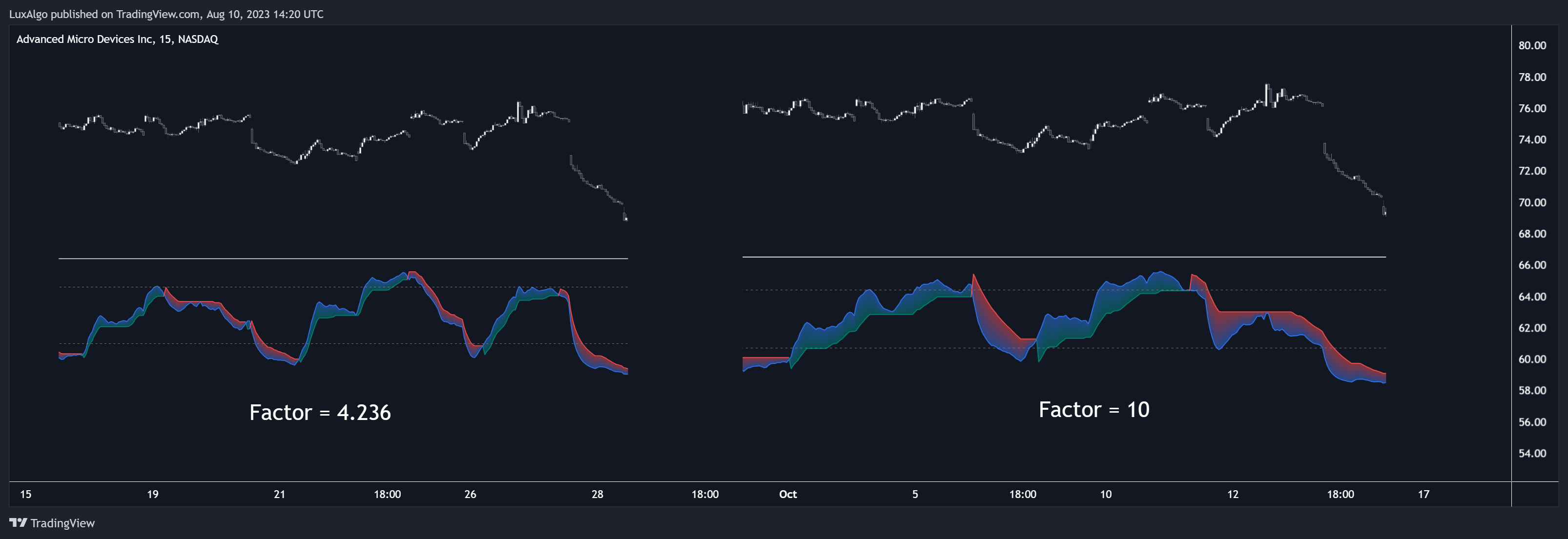 NASDAQ:AMD Chart Image by LuxAlgo