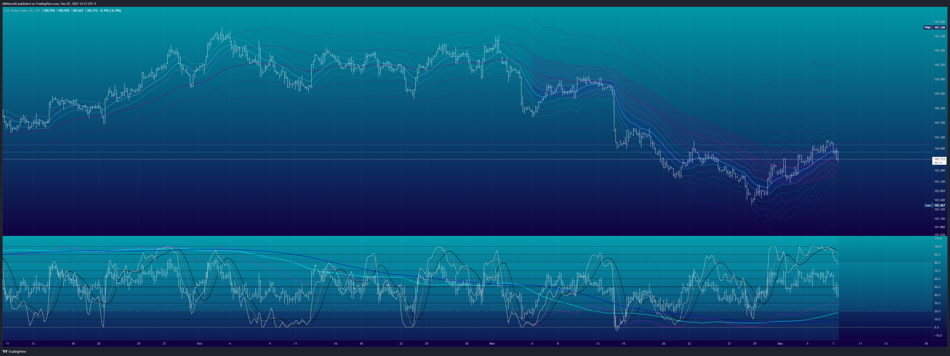 TVC:DXY Chart Image by Mikhiavelli