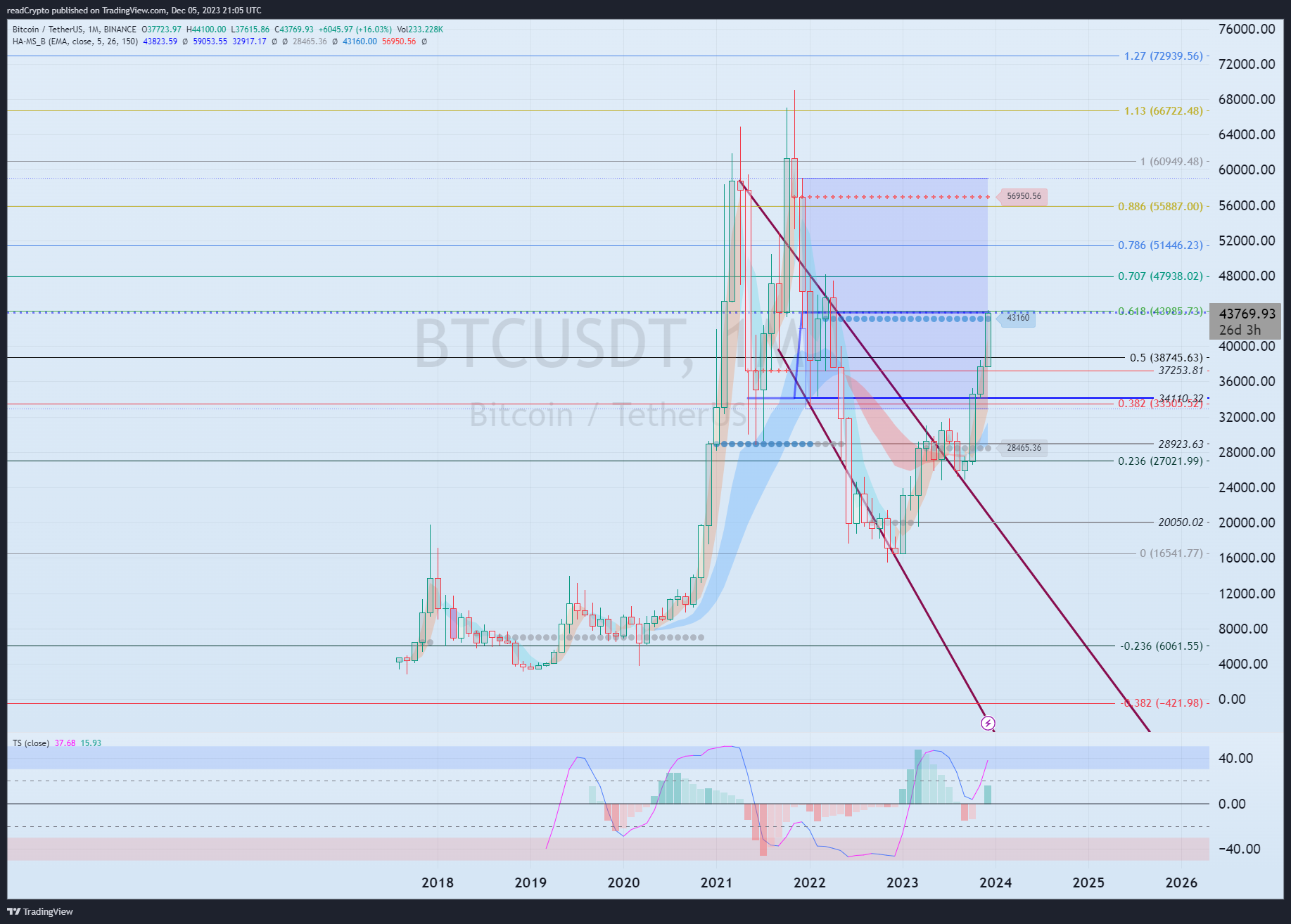 BINANCE:BTCUSDT Chart Image by readCrypto