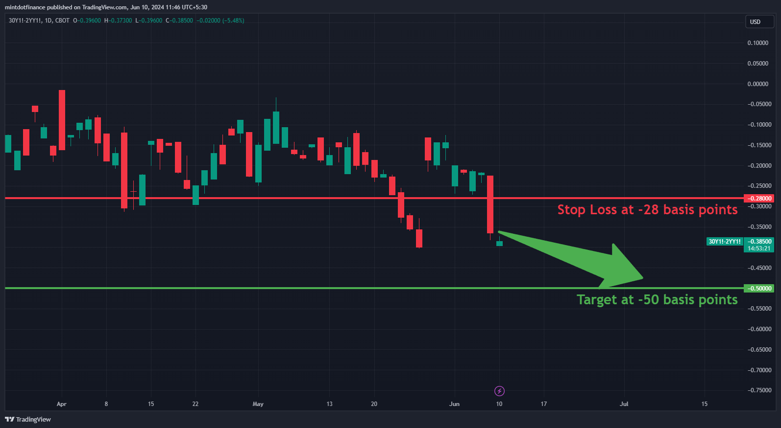 CBOT_MINI_DL:30Y1!-CBOT_MINI_DL:2YY1! Chart Image by mintdotfinance