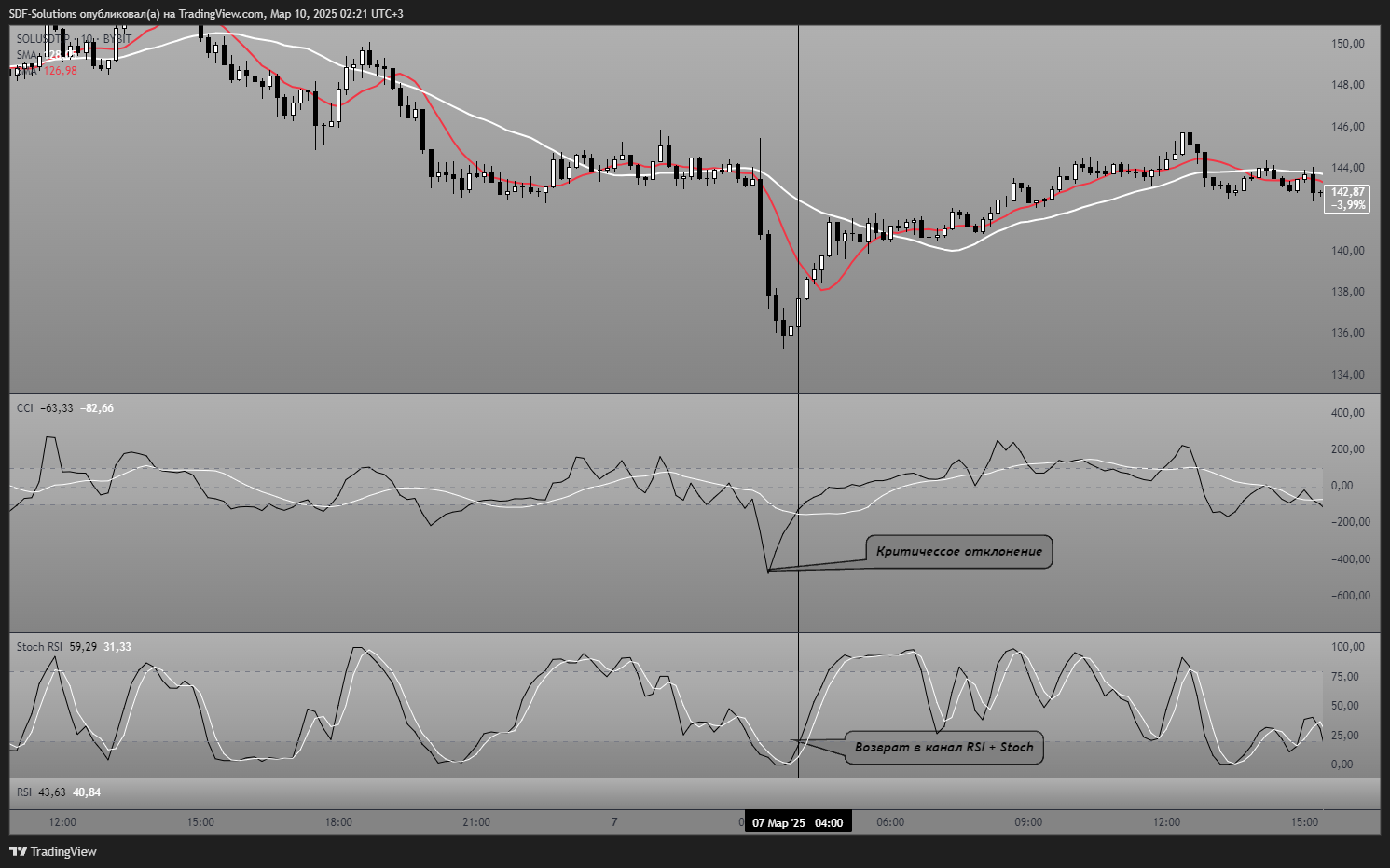 BYBIT:SOLUSDT.P Chart Image by SDF-Solutions