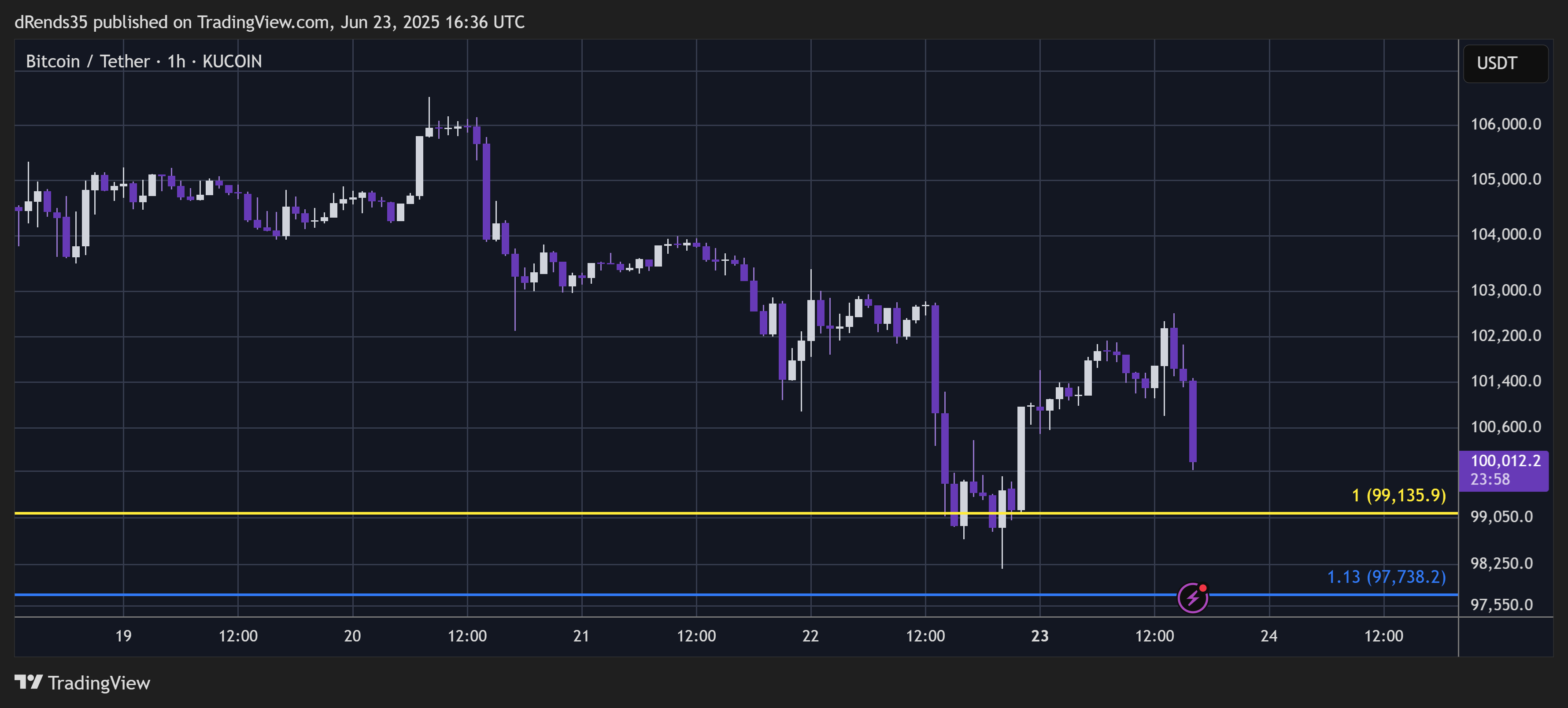 KUCOIN:BTCUSDT Chart Image by dRends35