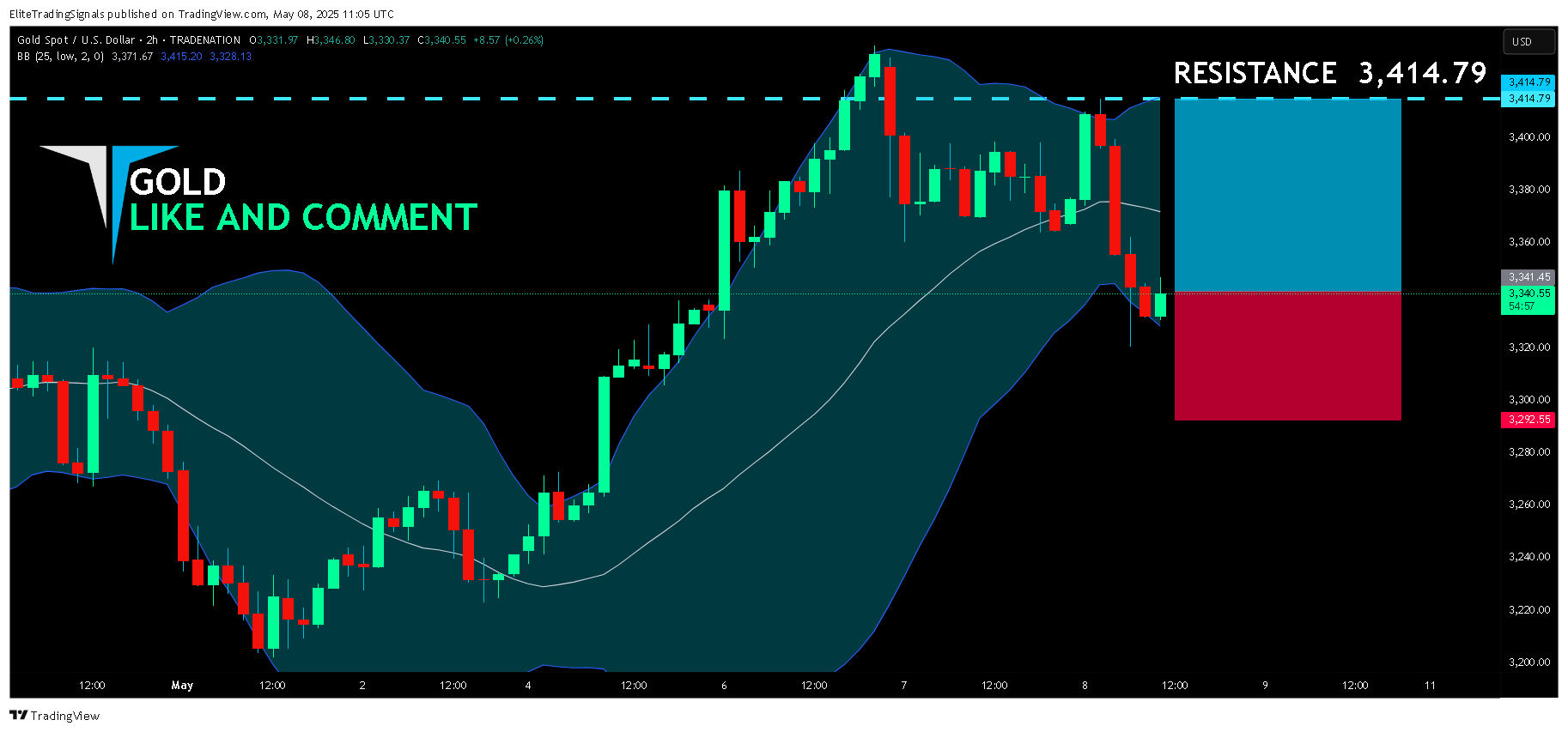 TRADENATION:XAUUSD Chart Image by EliteTradingSignals