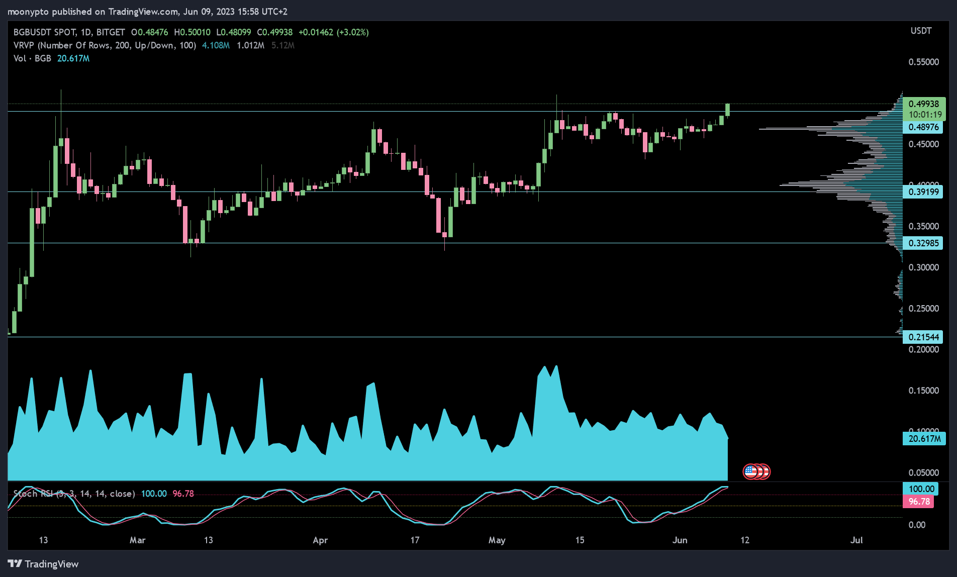 BITGET:BGBUSDT Chart Image by moonypto