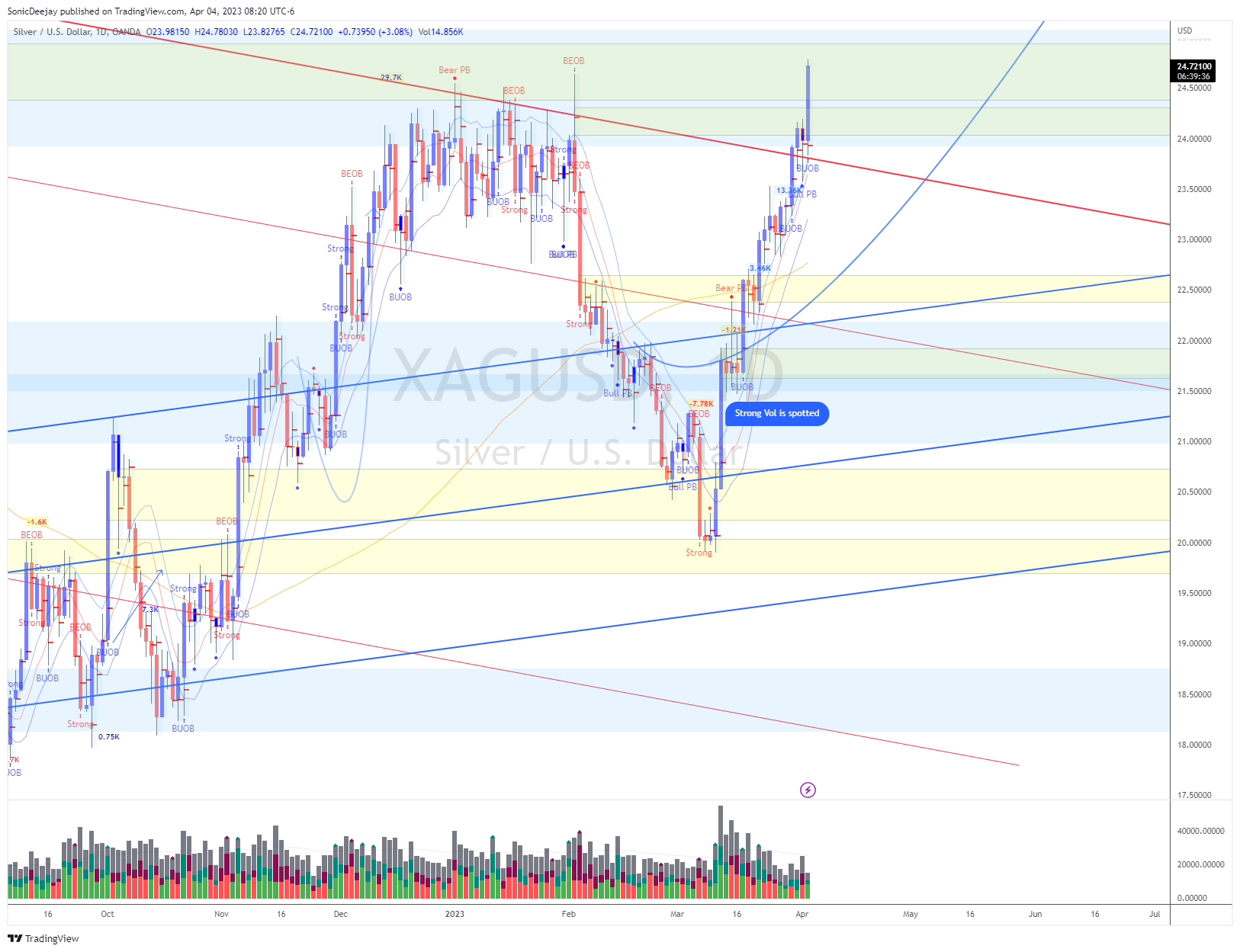 OANDA:XAGUSD Chart Image by SonicDeejay