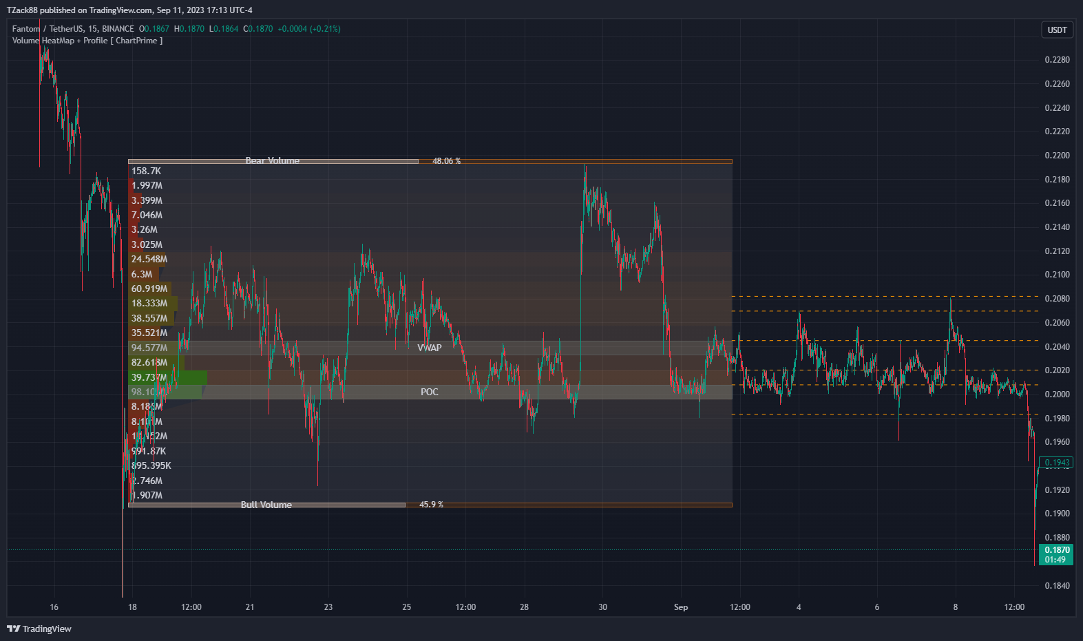 BINANCE:FTMUSDT Chart Image by TZack88